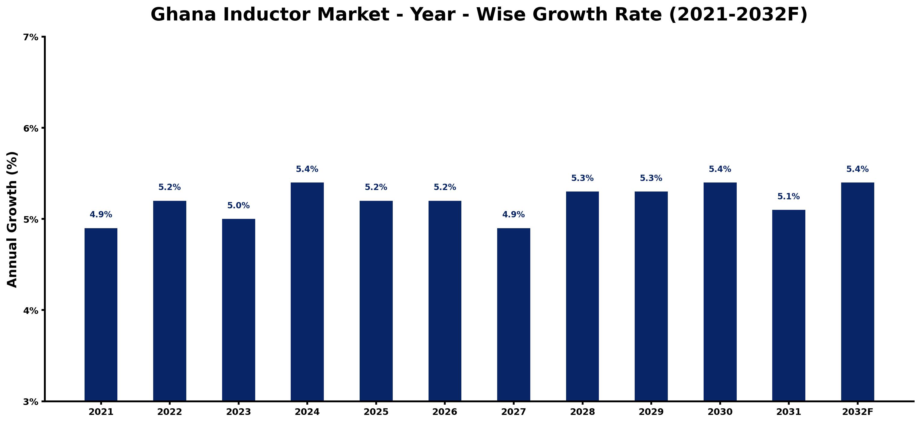 Ghana Inductor Market Year-wise Growth Rate and Key Drivers