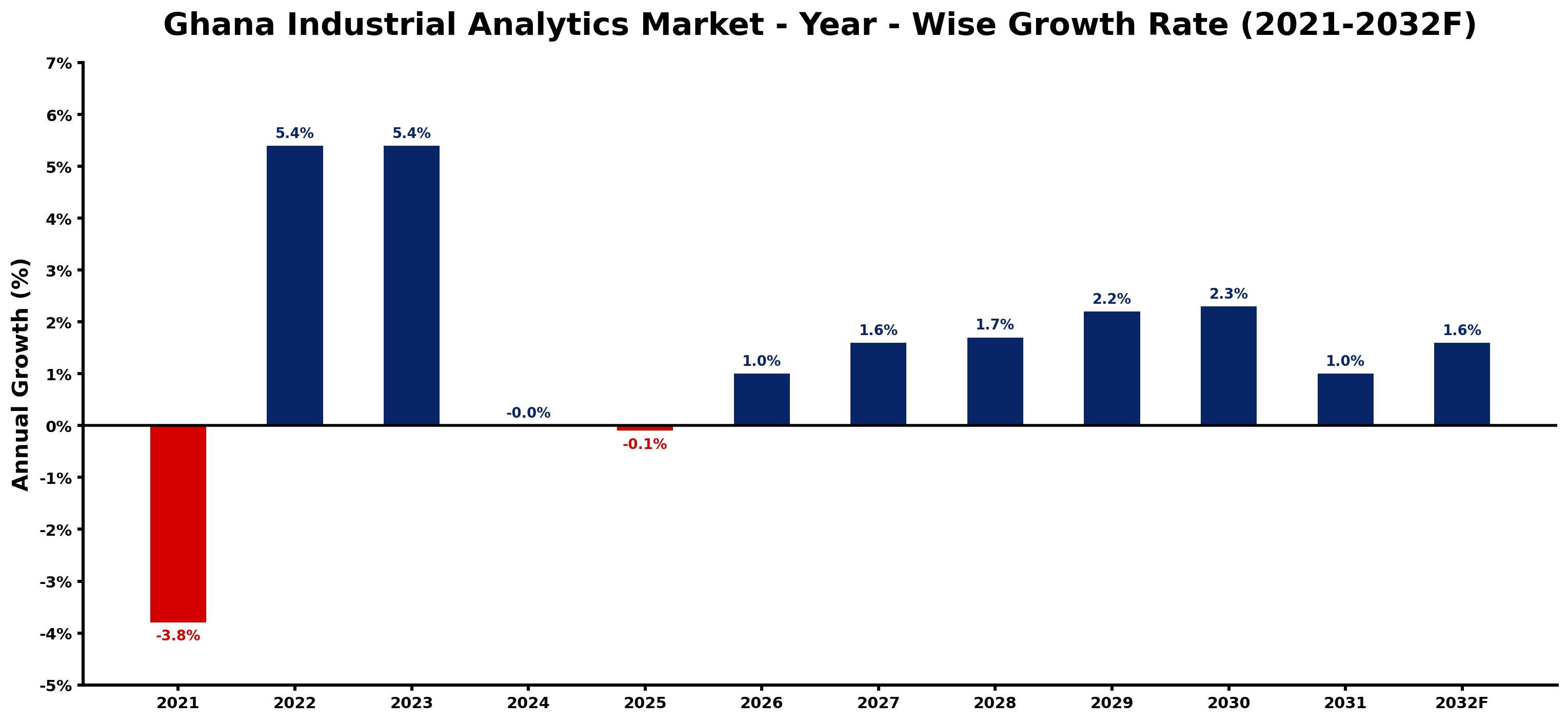 Ghana Industrial Analytics Market Year-wise Growth Rate and Key Drivers