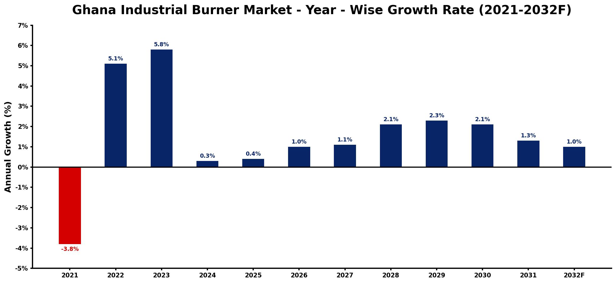 Ghana Industrial Burner Market Year-wise Growth Rate and Key Drivers