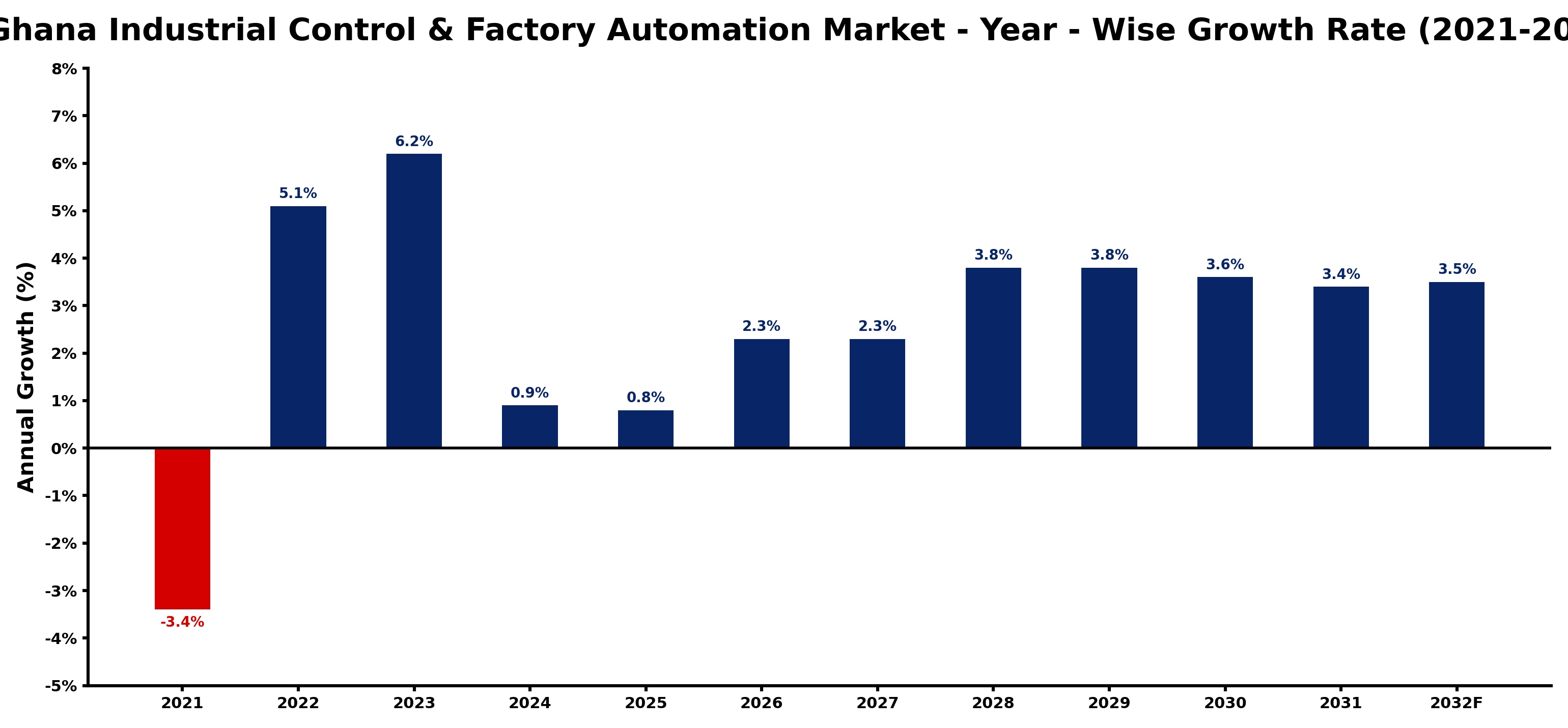 Ghana Industrial Control & Factory Automation Market Year-wise Growth Rate and Key Drivers