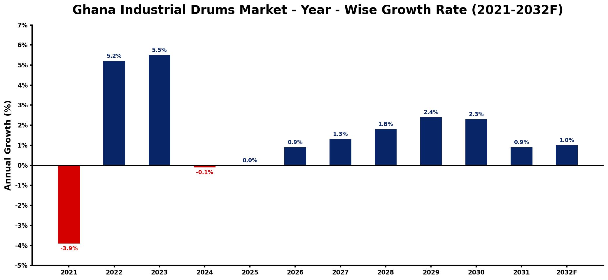Ghana Industrial Drums Market Year-wise Growth Rate and Key Drivers