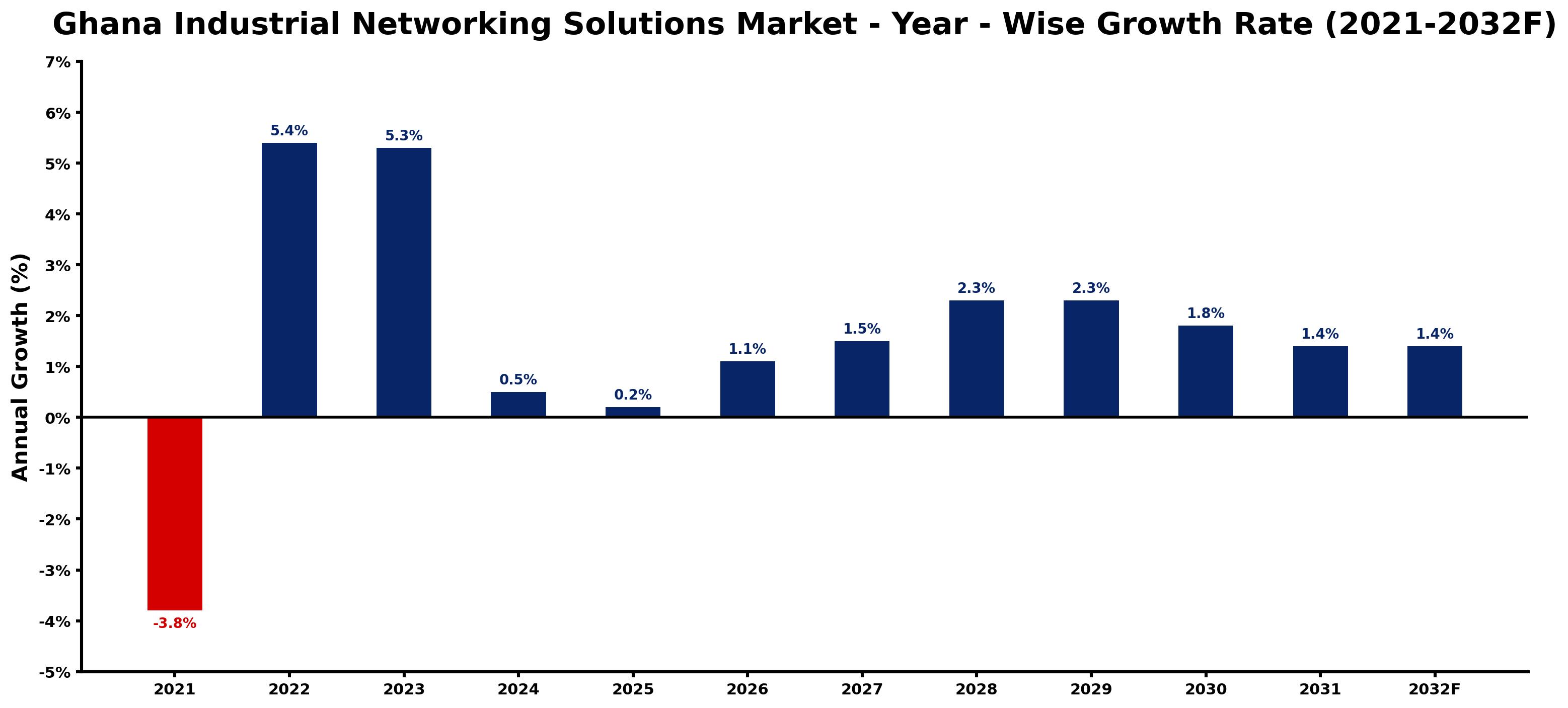 Ghana Industrial Networking Solutions Market Year-wise Growth Rate and Key Drivers
