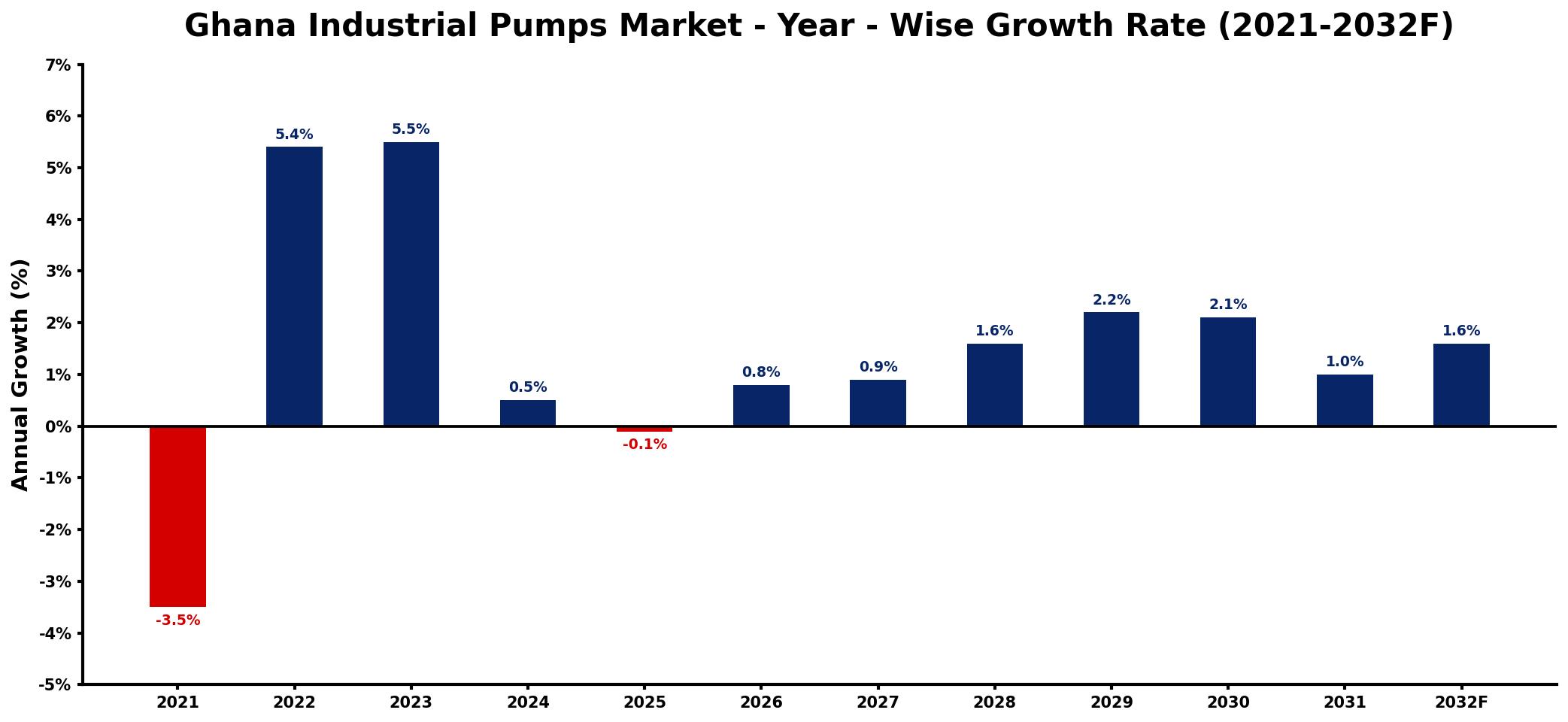 Ghana Industrial Pumps Market Year-wise Growth Rate and Key Drivers