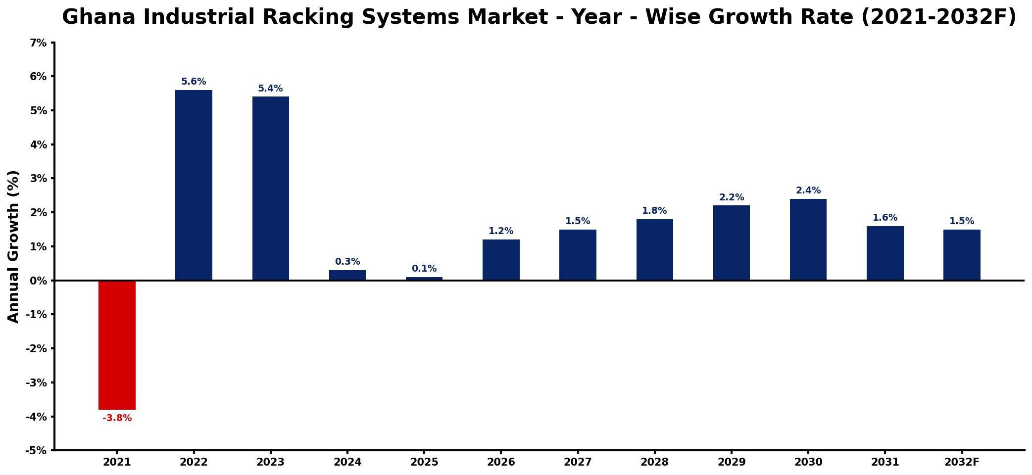 Ghana Industrial Racking Systems Market Year-wise Growth Rate and Key Drivers