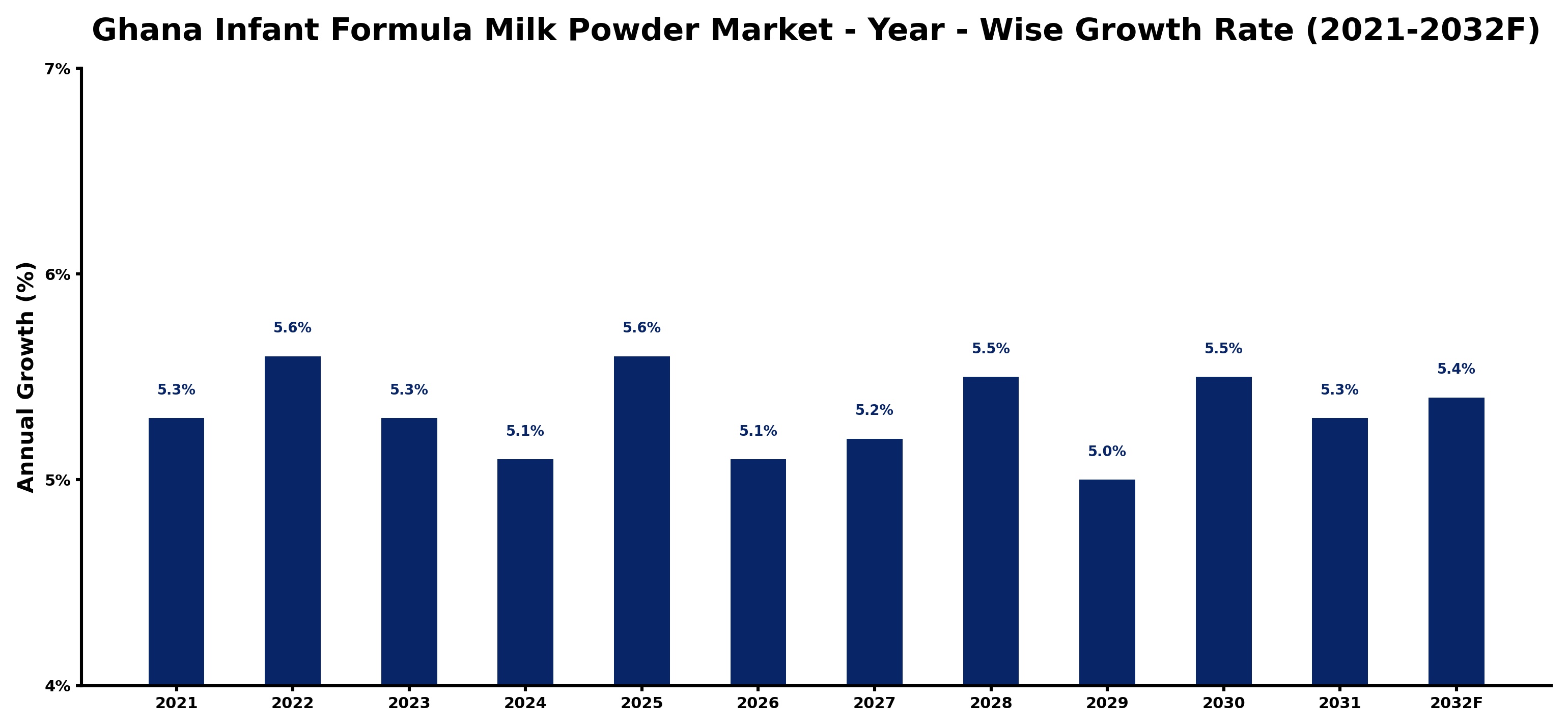 Ghana Infant Formula Milk Powder Market Year-wise Growth Rate and Key Drivers