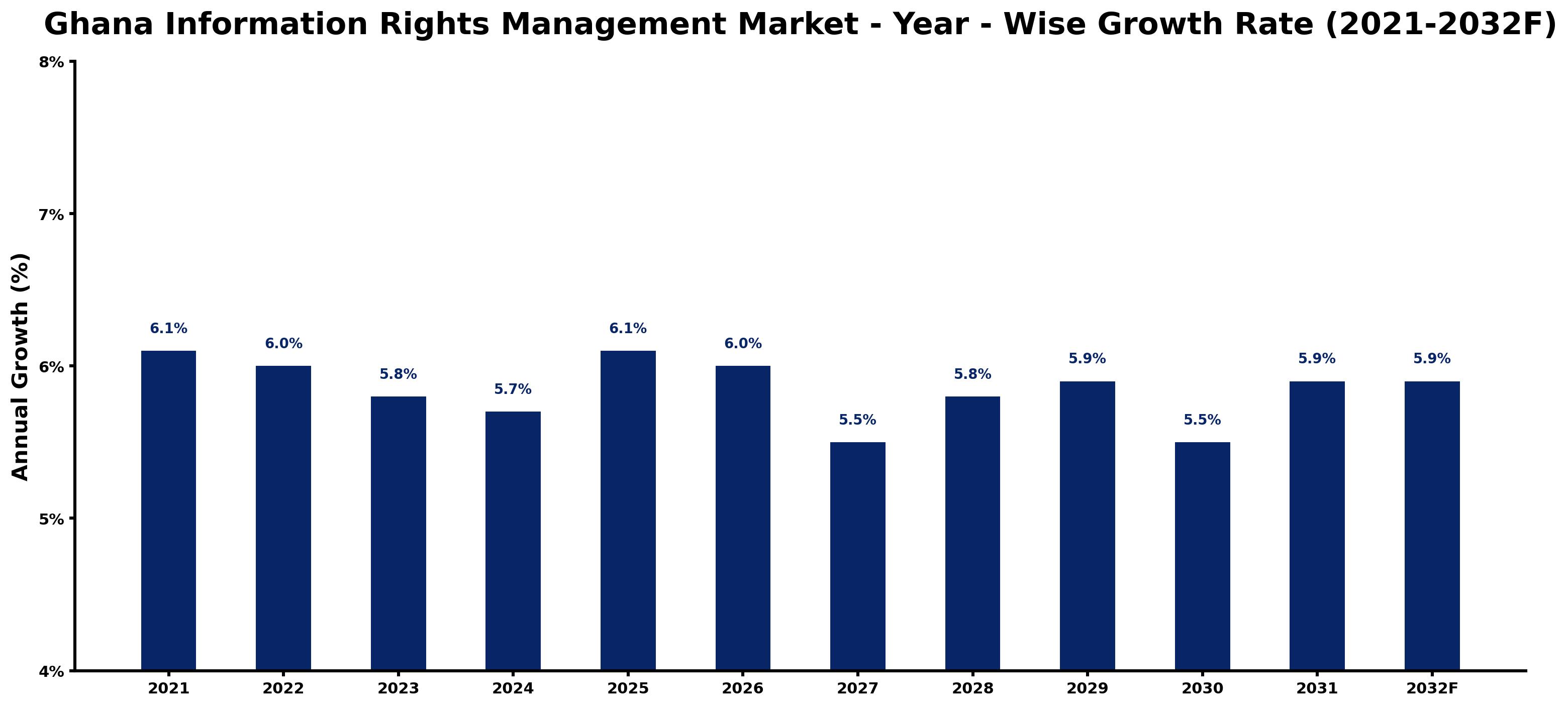 Ghana Information Rights Management Market Year-wise Growth Rate and Key Drivers