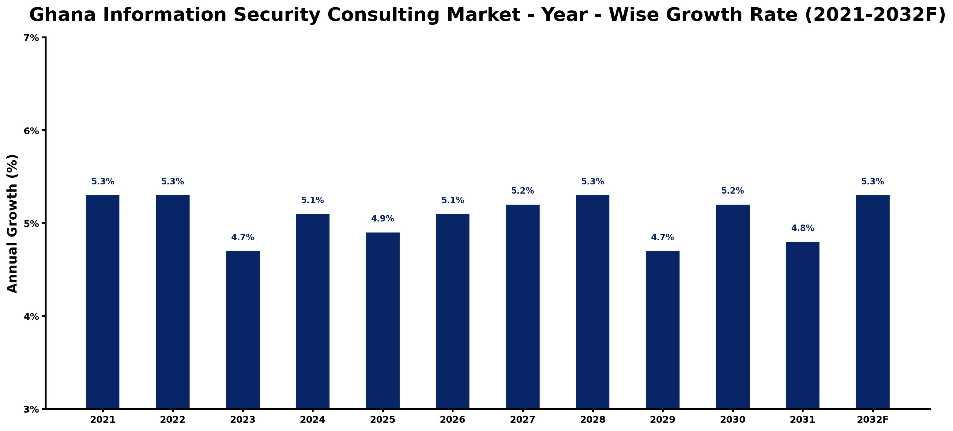 Ghana Information Security Consulting Market Year-wise Growth Rate and Key Drivers