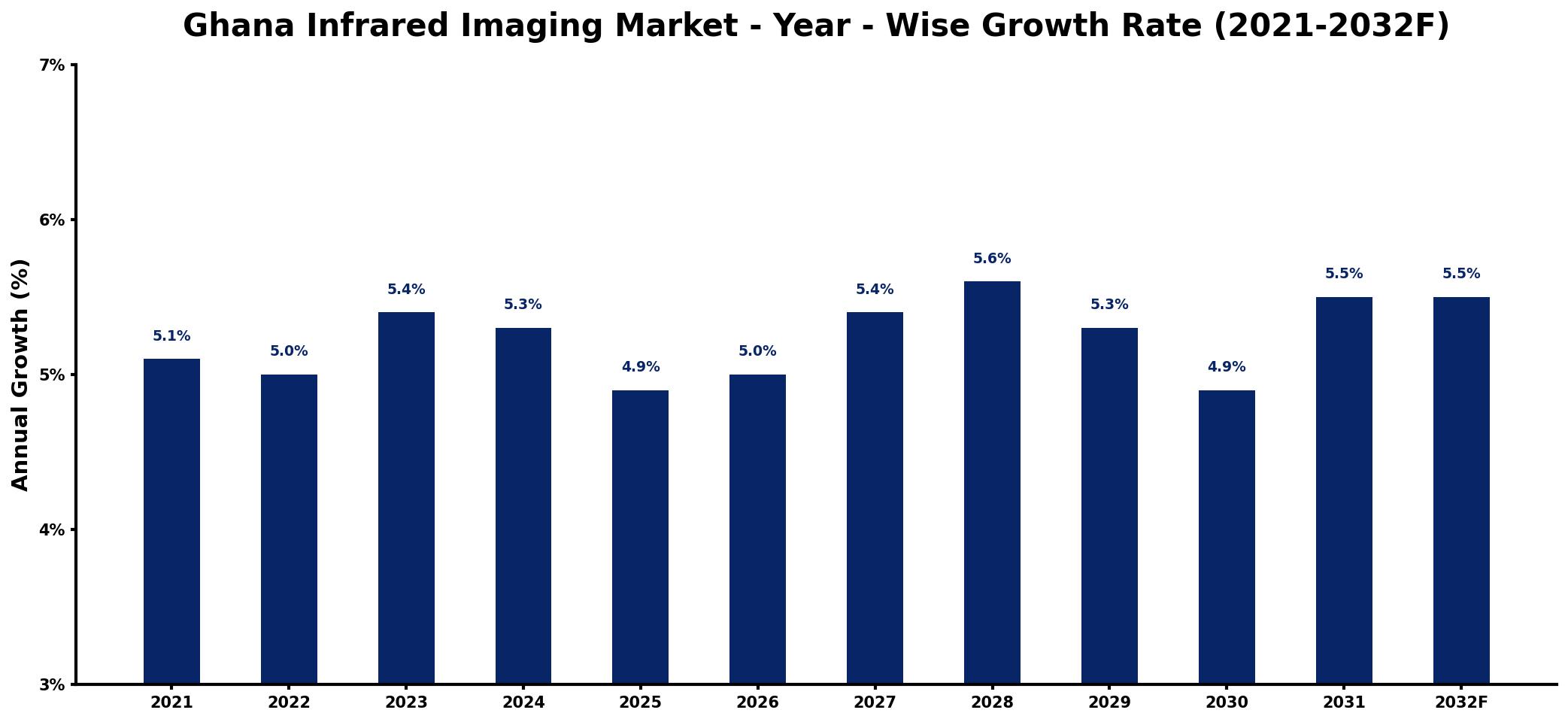 Ghana Infrared Imaging Market Year-wise Growth Rate and Key Drivers