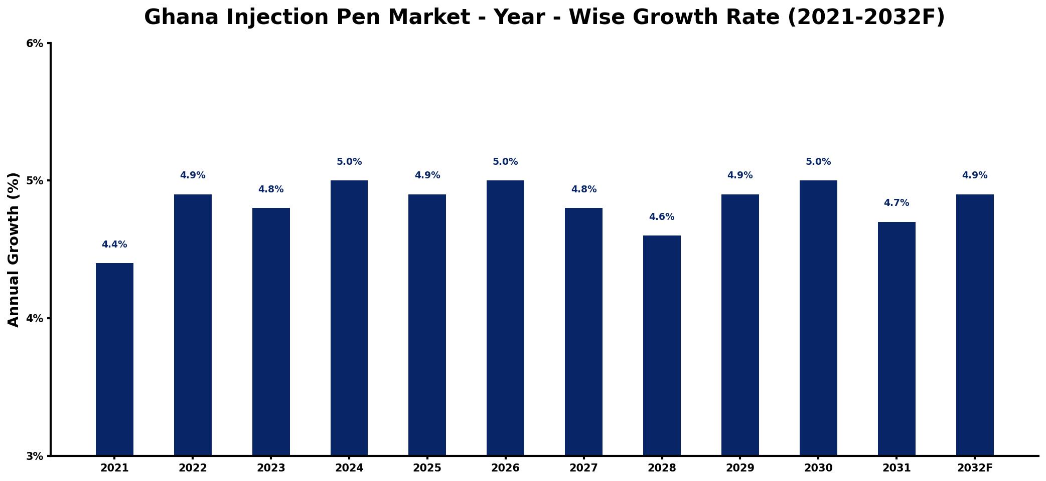 Ghana Injection Pen Market Year-wise Growth Rate and Key Drivers