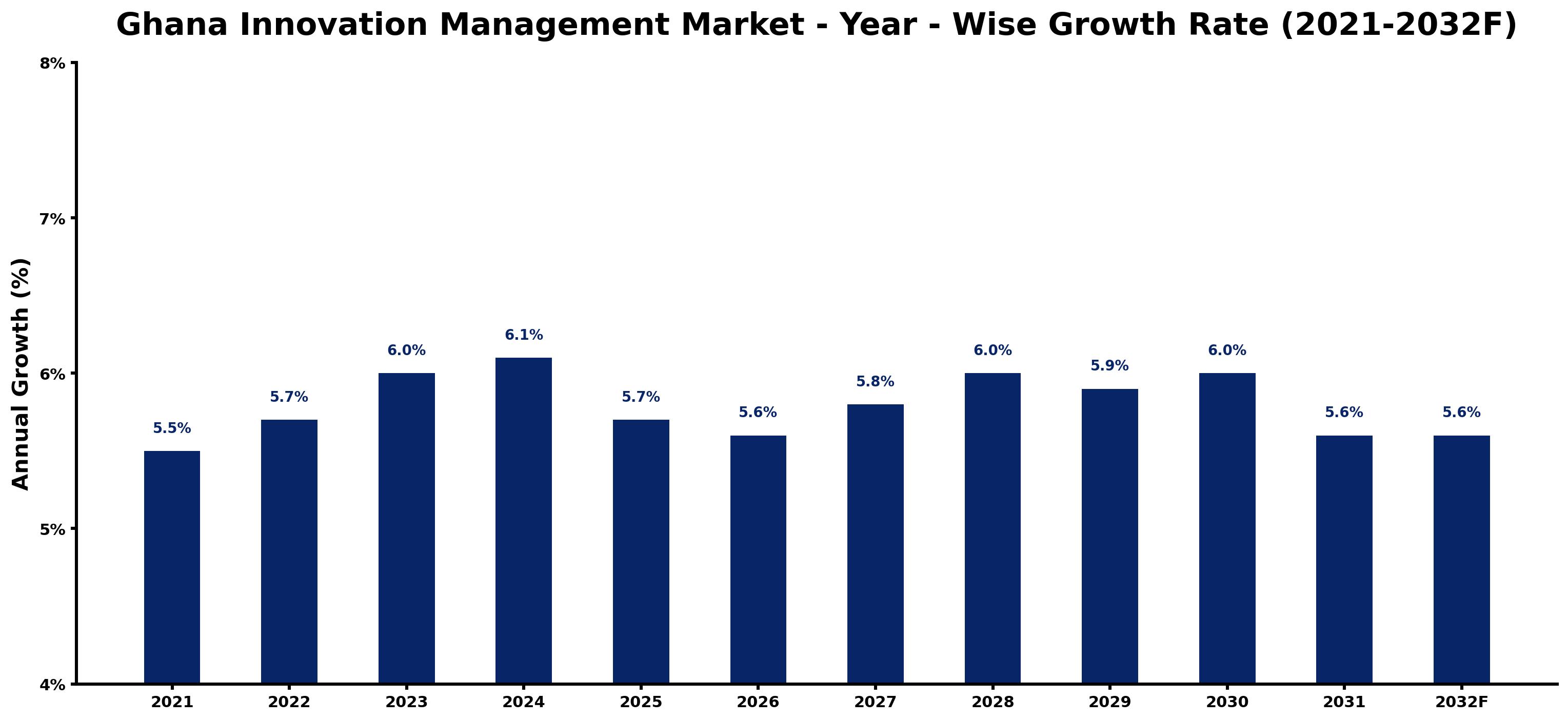 Ghana Innovation Management Market Year-wise Growth Rate and Key Drivers