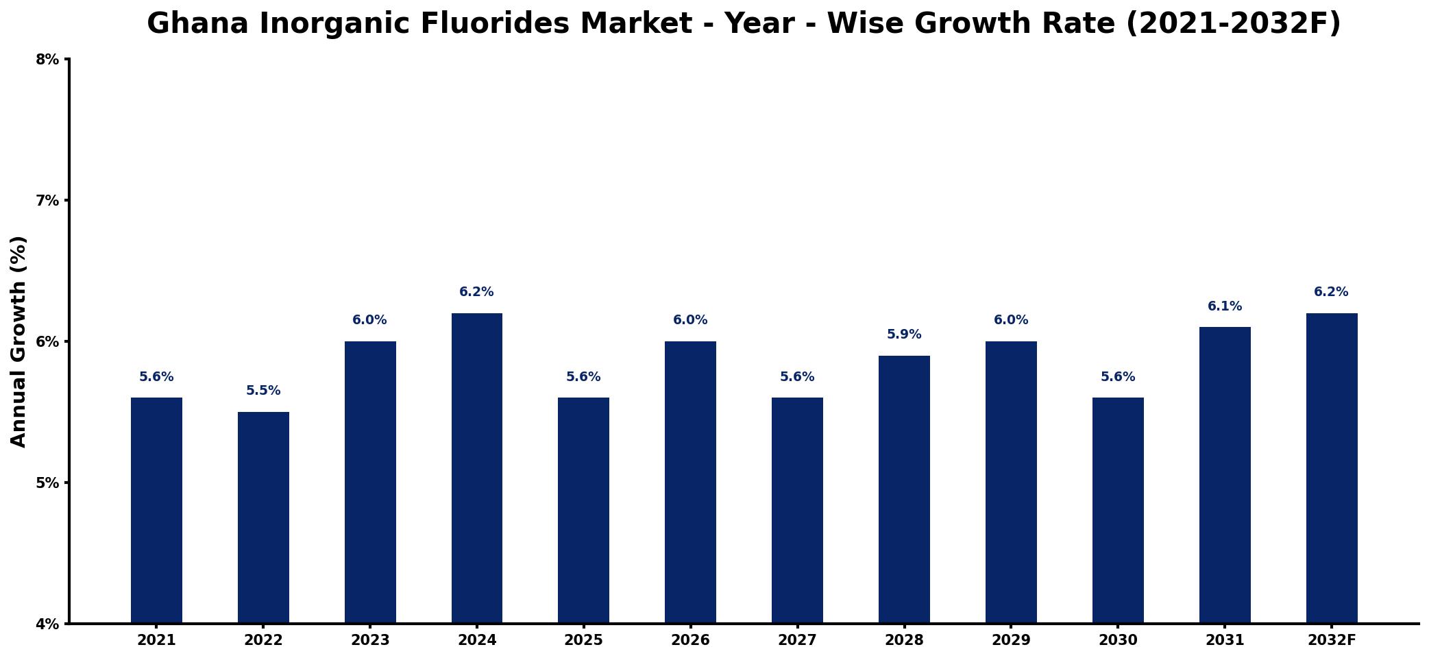 Ghana Inorganic Fluorides Market Year-wise Growth Rate and Key Drivers