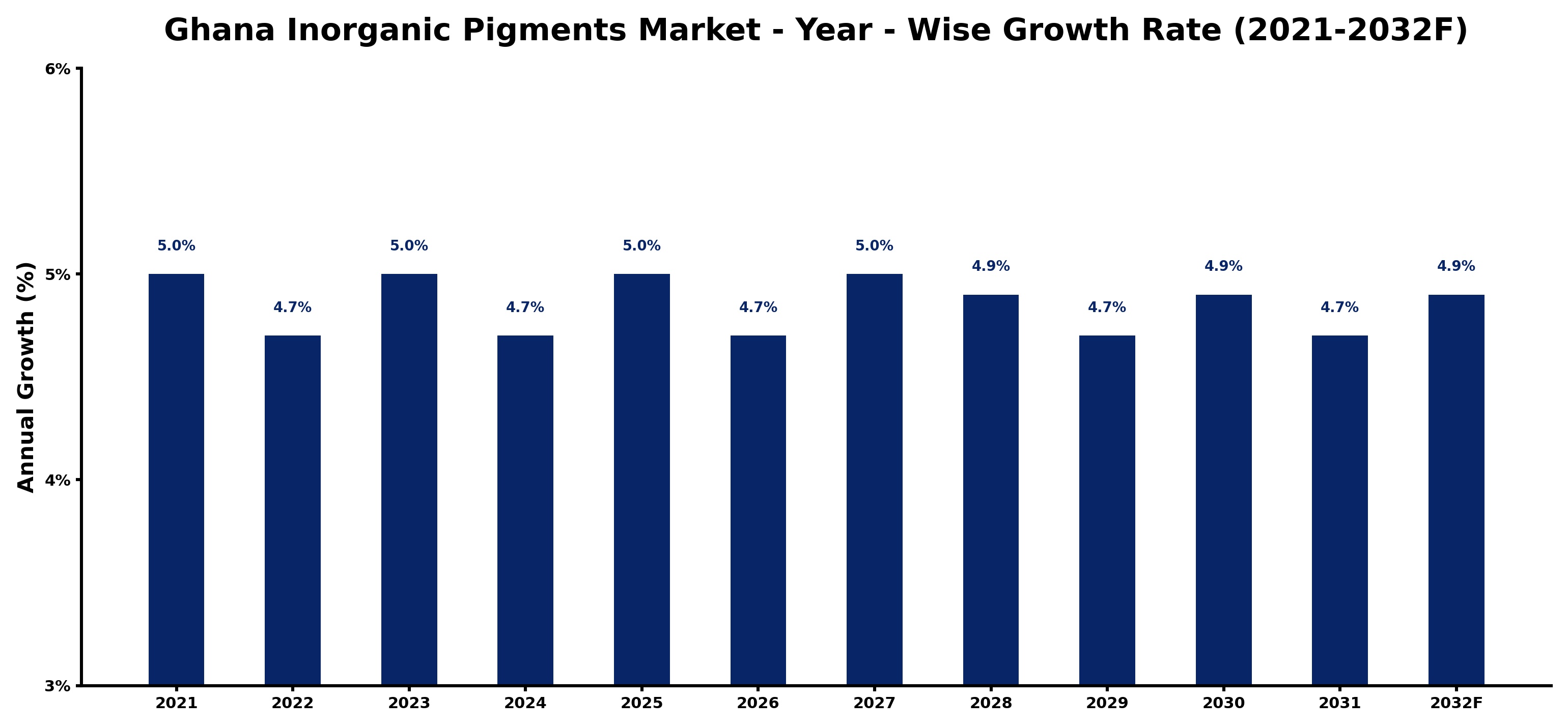 Ghana Inorganic Pigments Market Year-wise Growth Rate and Key Drivers
