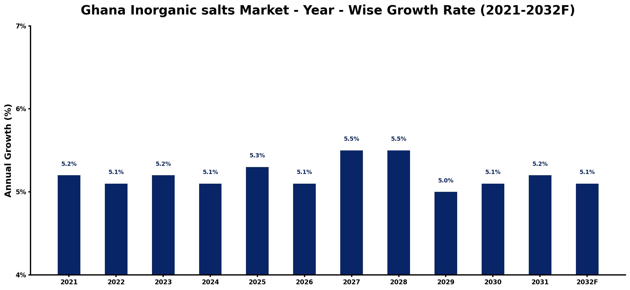 Ghana Inorganic salts Market Year-wise Growth Rate and Key Drivers