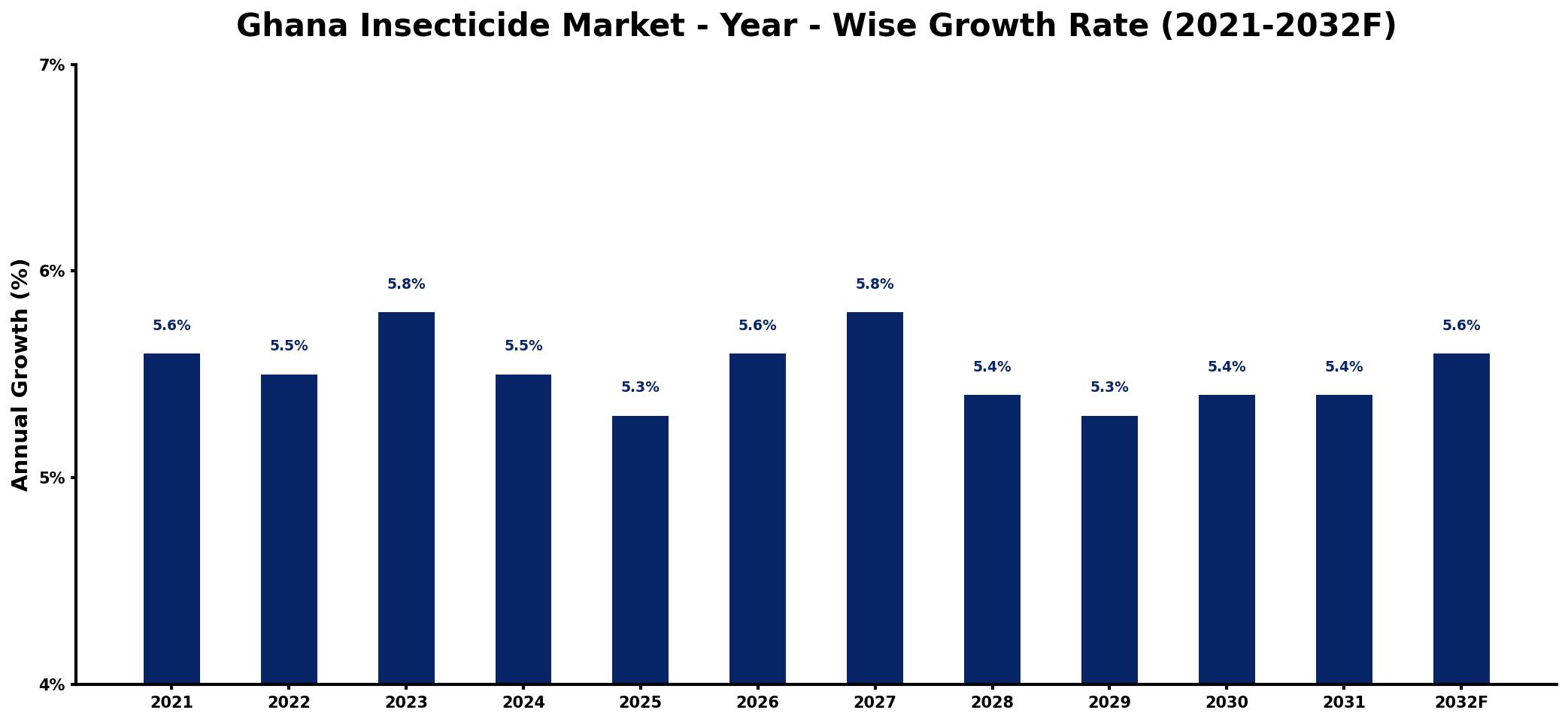 Ghana Insecticide Market Year-wise Growth Rate and Key Drivers