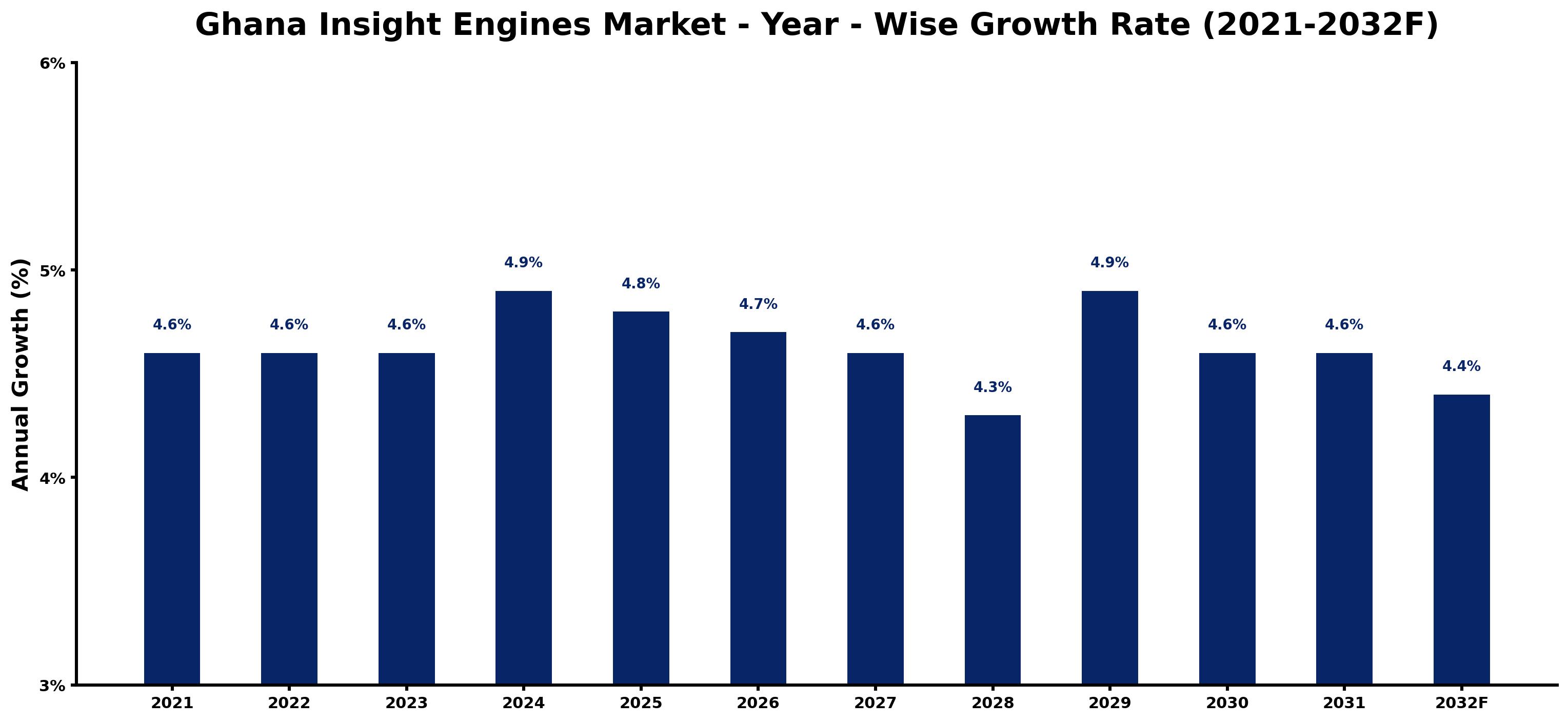 Ghana Insight Engines Market Year-wise Growth Rate and Key Drivers