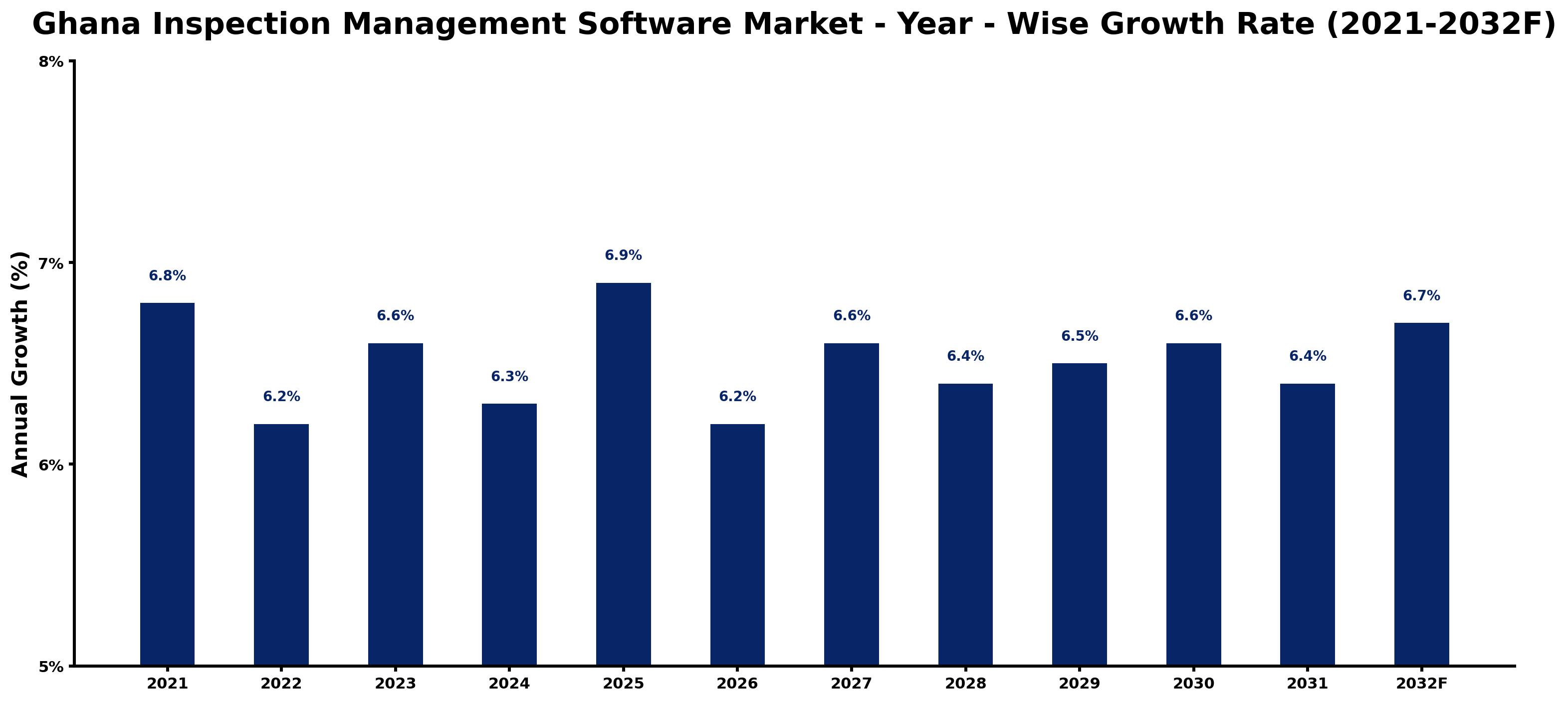 Ghana Inspection Management Software Market Year-wise Growth Rate and Key Drivers