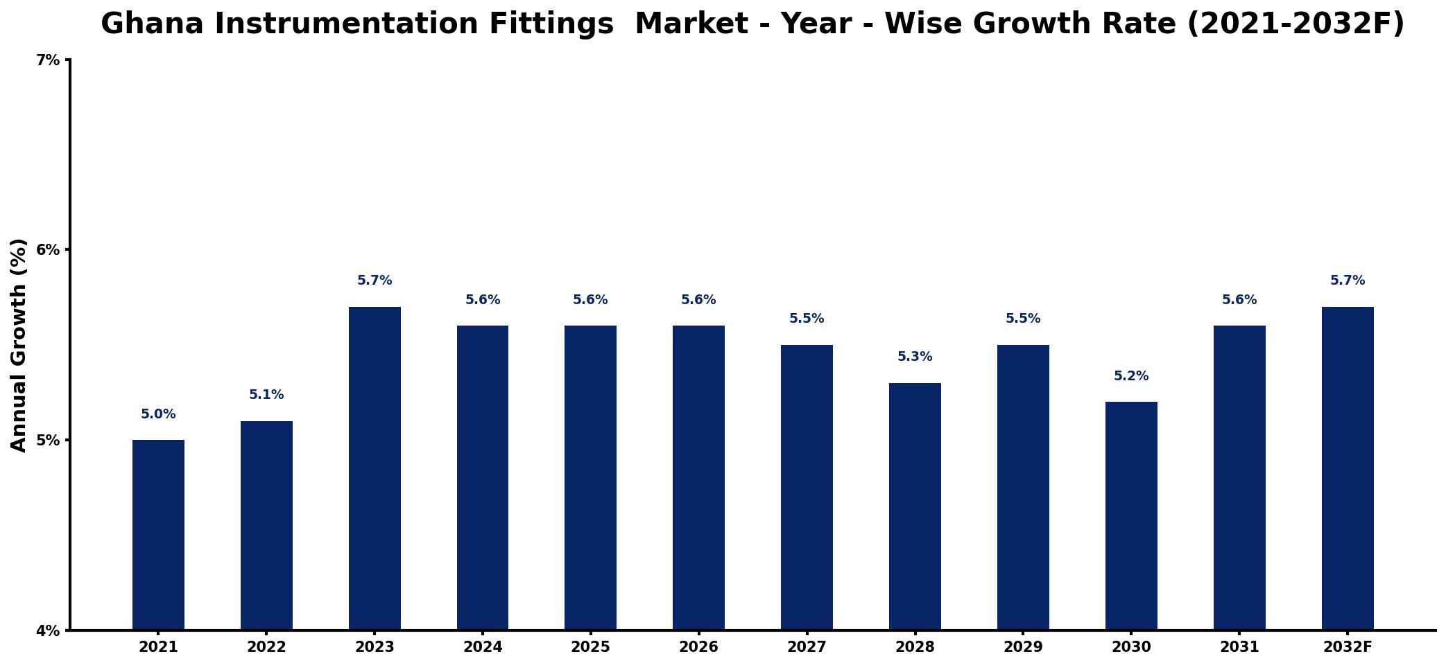 Ghana Instrumentation Fittings Market Year-wise Growth Rate and Key Drivers