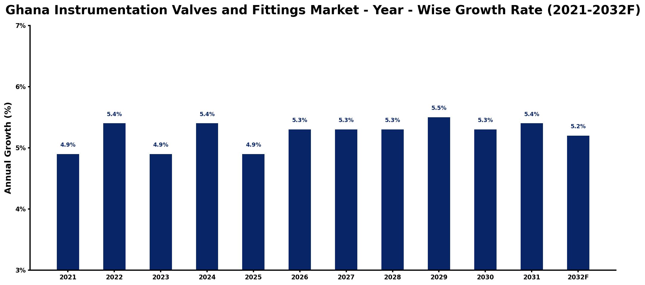 Ghana Instrumentation Valves and Fittings Market Year-wise Growth Rate and Key Drivers