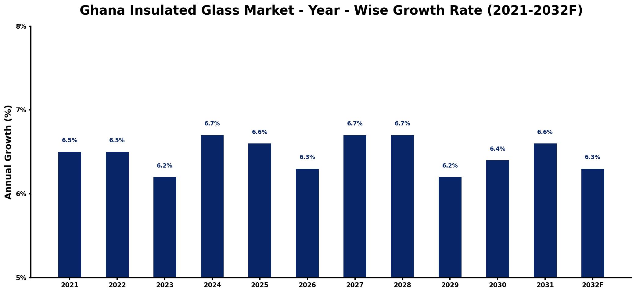 Ghana Insulated Glass Market Year-wise Growth Rate and Key Drivers