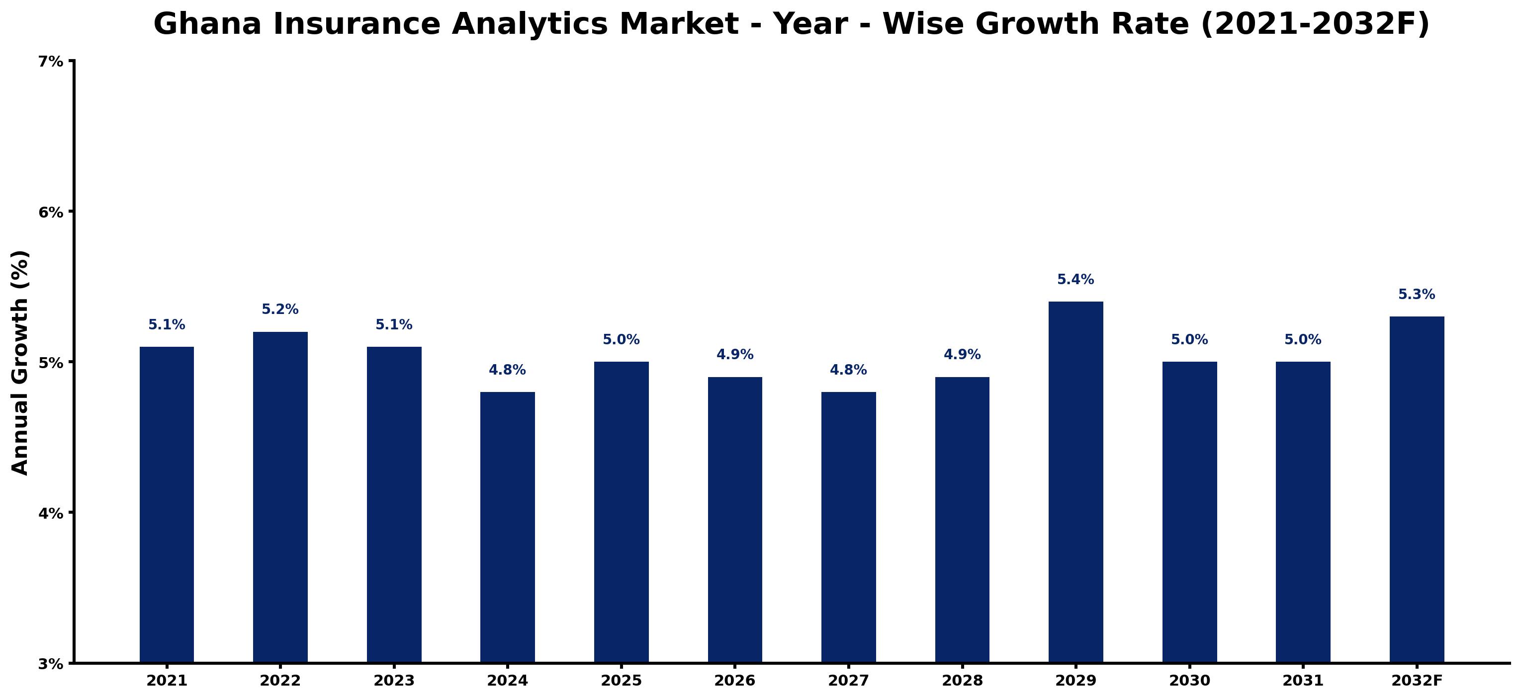 Ghana Insurance Analytics Market Year-wise Growth Rate and Key Drivers