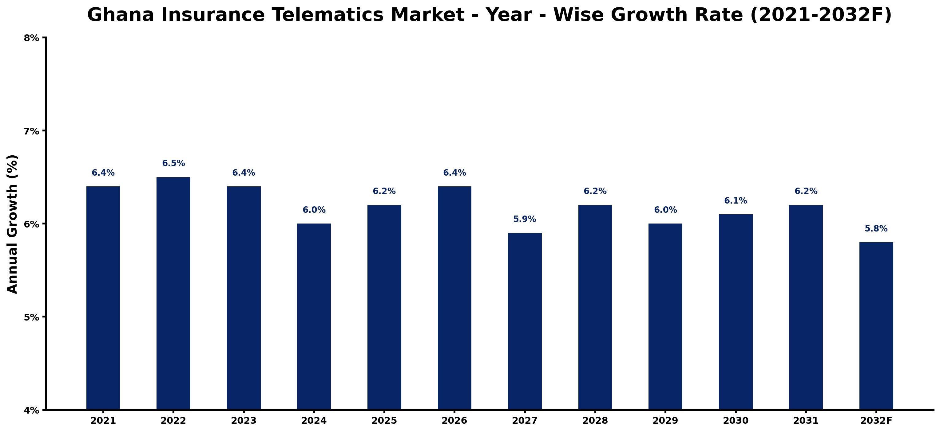 Ghana Insurance Telematics Market Year-wise Growth Rate and Key Drivers