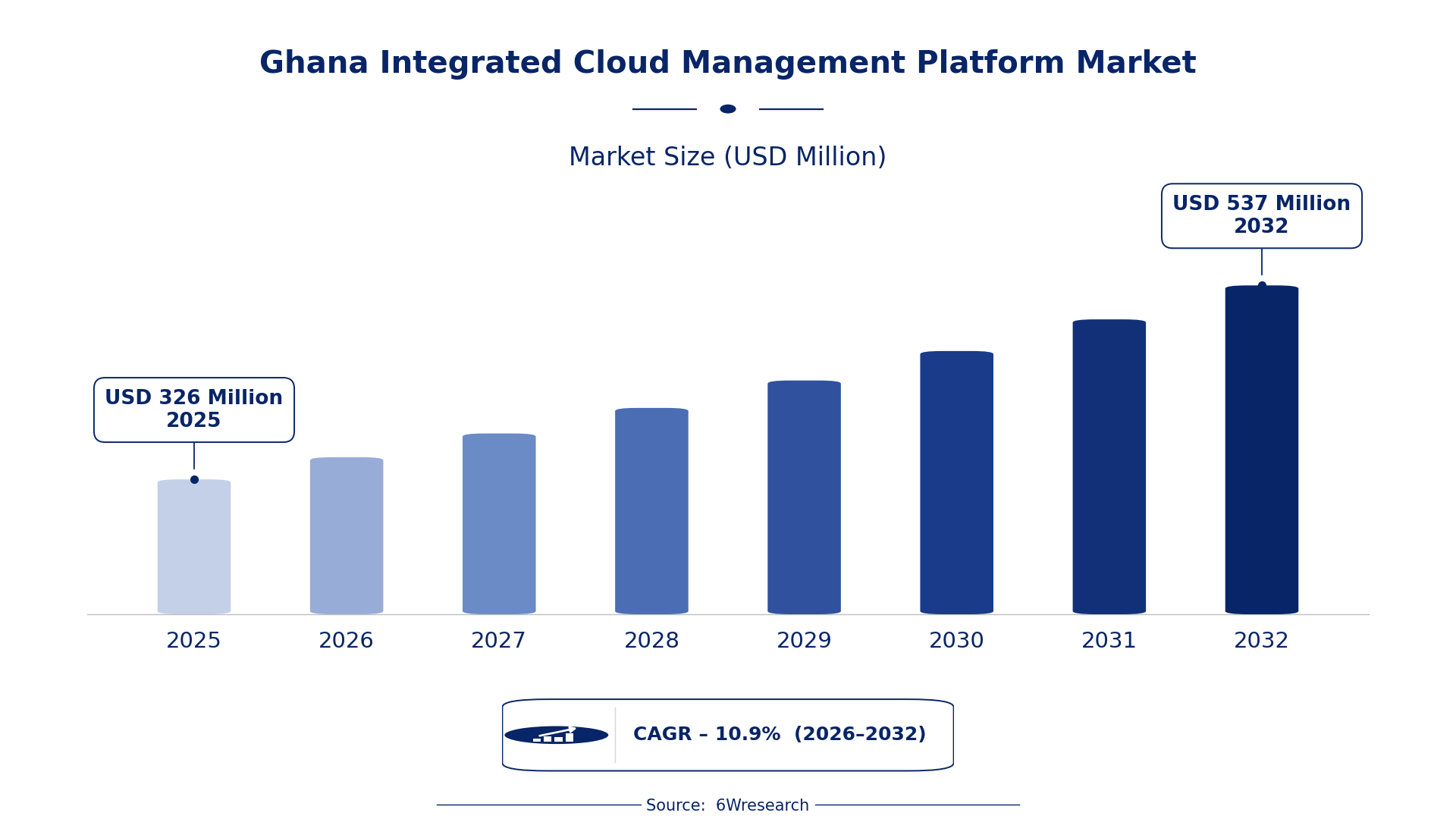 Ghana Integrated Cloud Management Platform Market Size & Growth Rate (2026-2032)