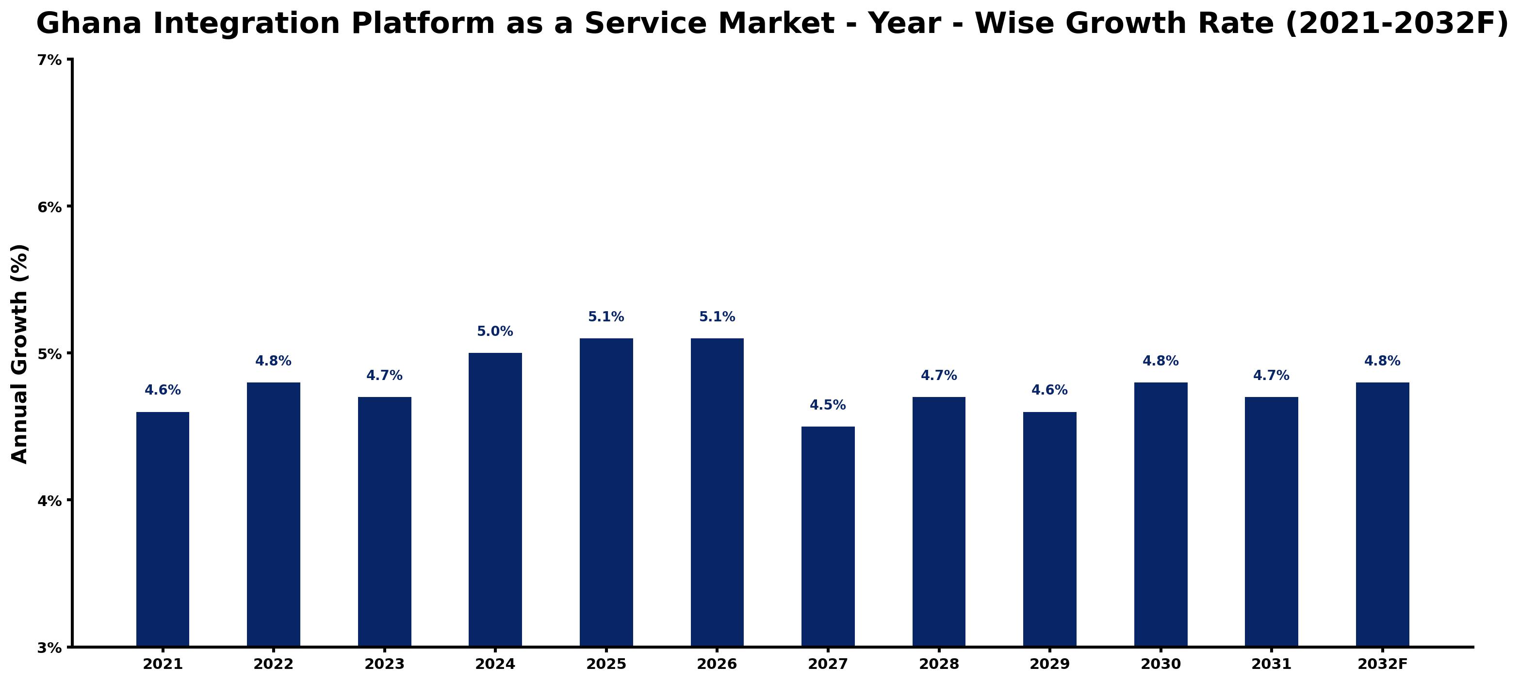 Ghana Integration Platform as a Service Market Year-wise Growth Rate and Key Drivers