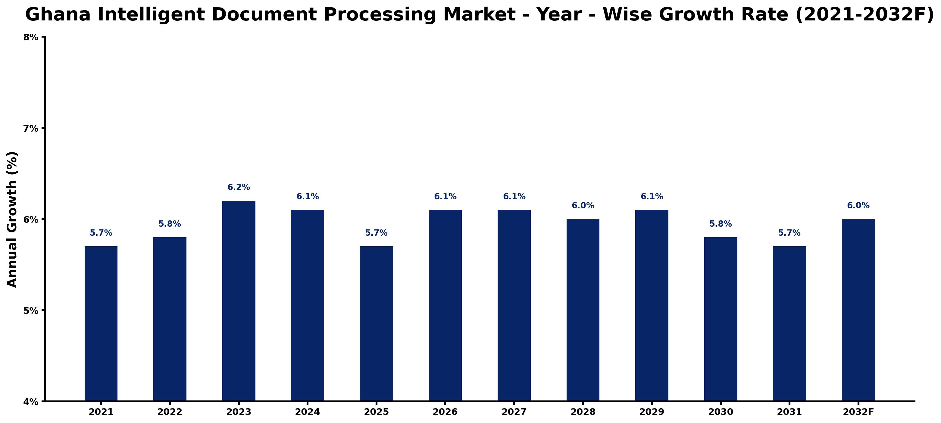 Ghana Intelligent Document Processing Market Year-wise Growth Rate and Key Drivers