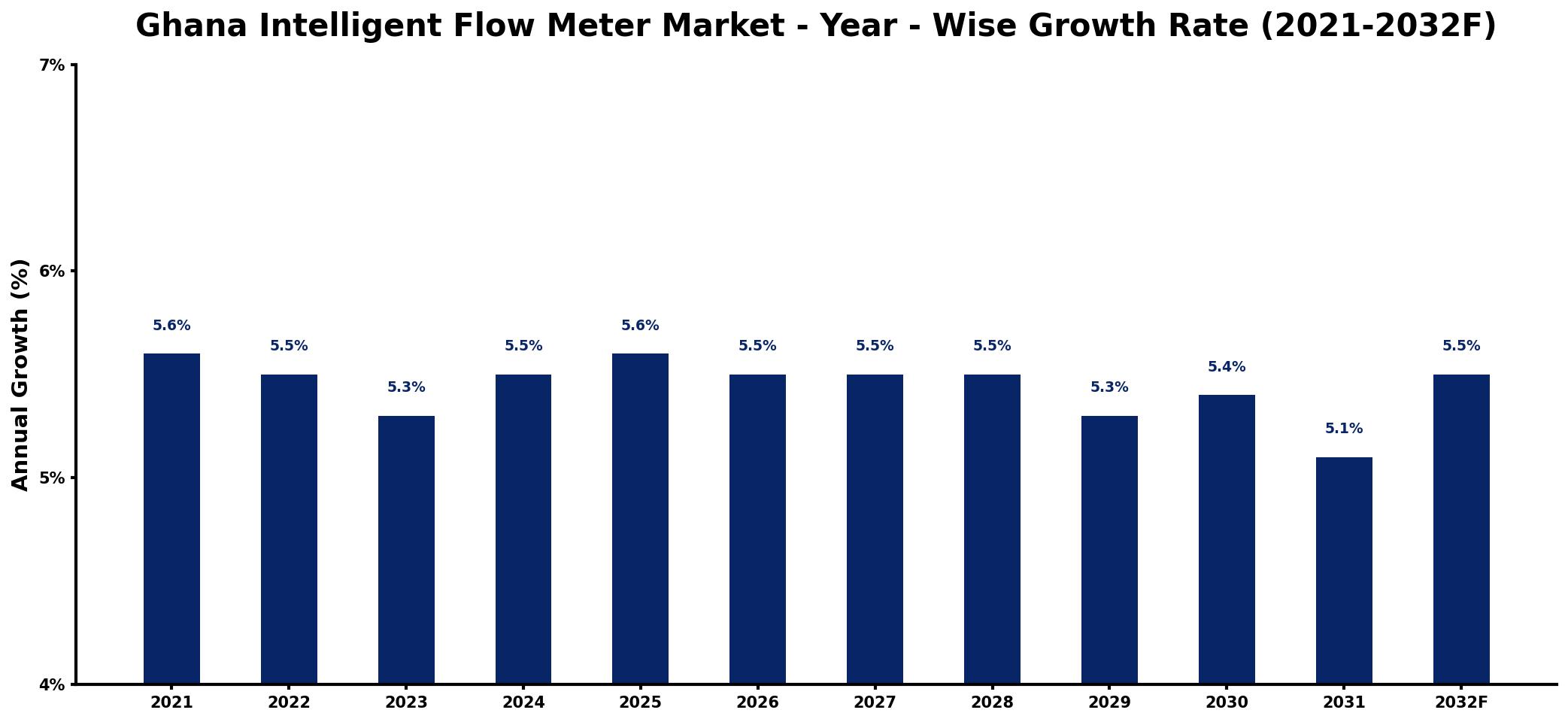 Ghana Intelligent Flow Meter Market Year-wise Growth Rate and Key Drivers