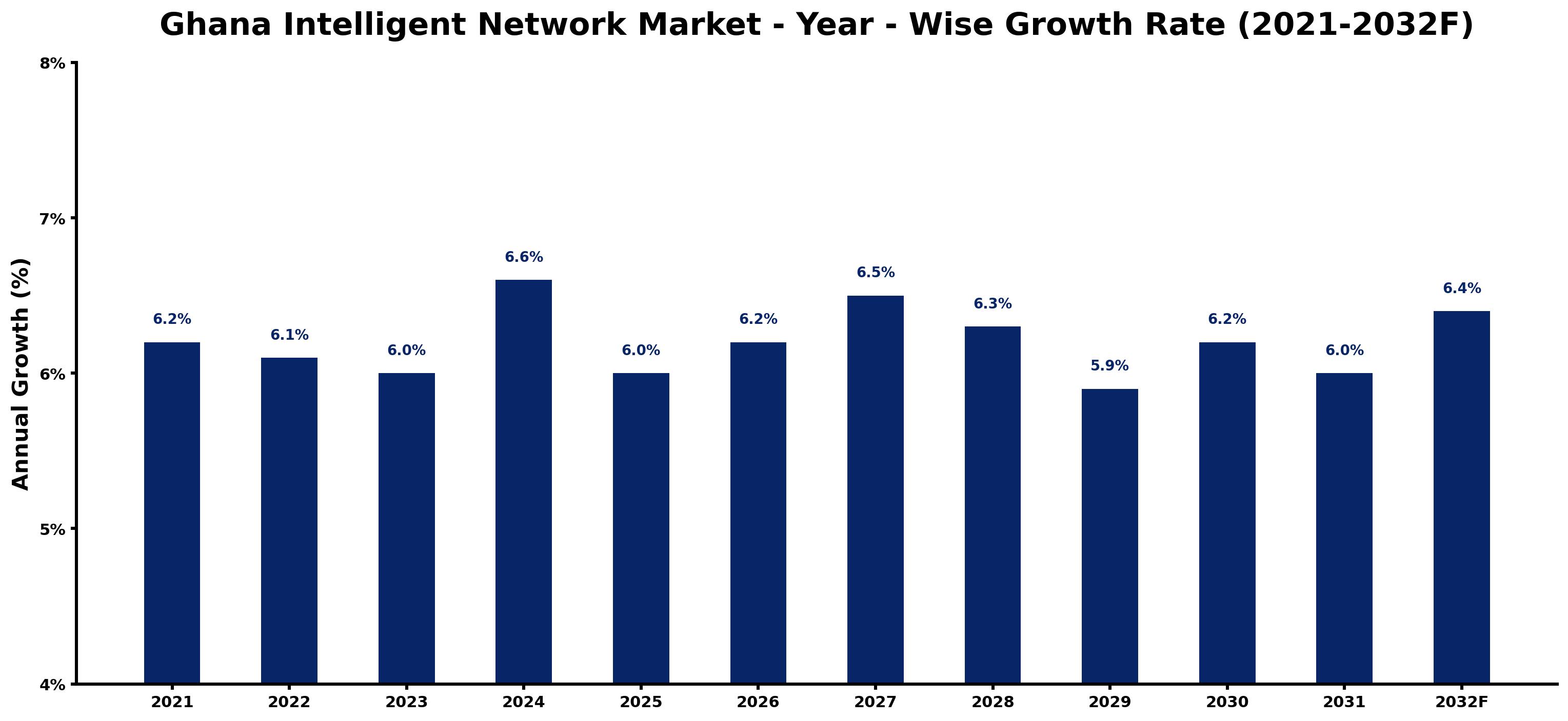 Ghana Intelligent Network Market Year-wise Growth Rate and Key Drivers