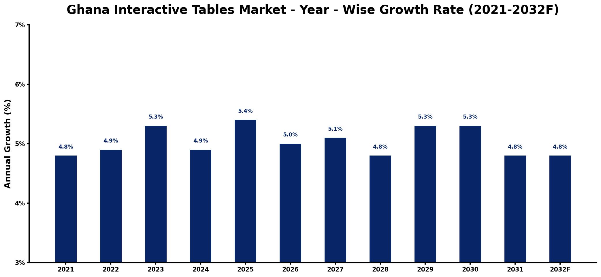 Ghana Interactive Tables Market Year-wise Growth Rate and Key Drivers