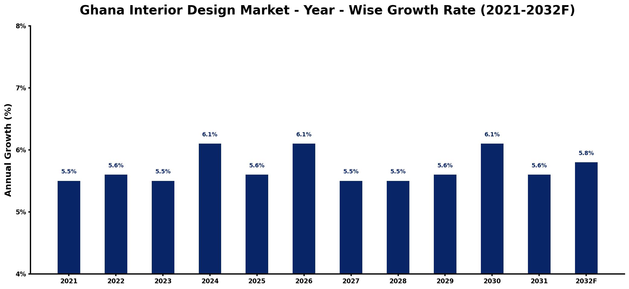 Ghana Interior Design Market Year-wise Growth Rate and Key Drivers