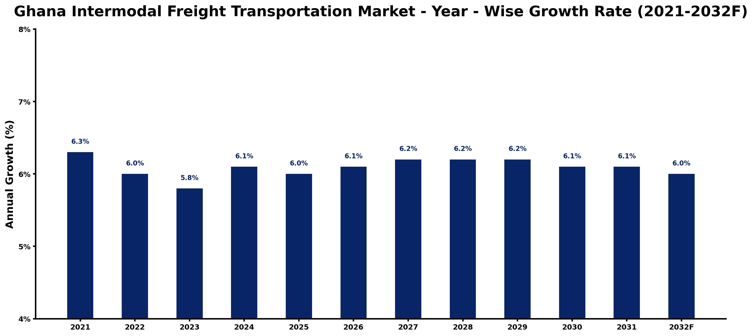 Ghana Intermodal Freight Transportation Market Year-wise Growth Rate and Key Drivers