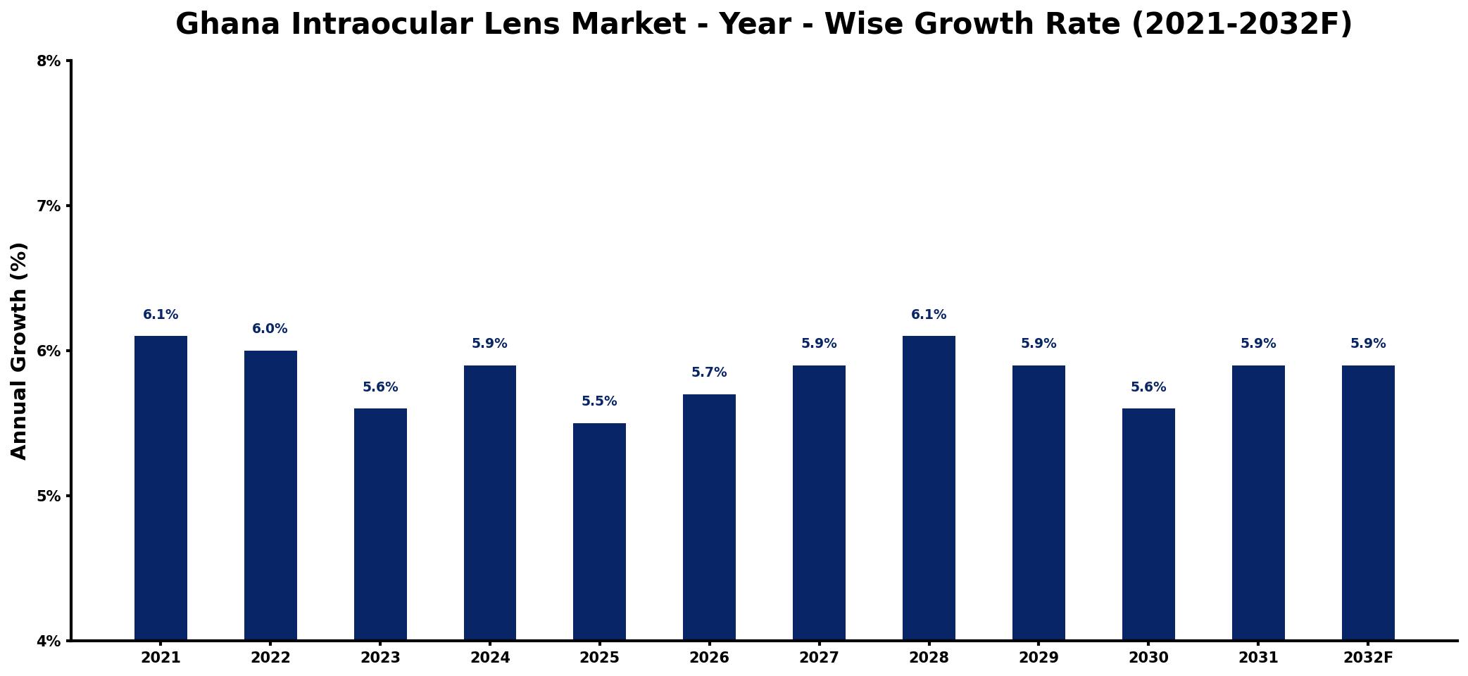 Ghana Intraocular Lens Market Year-wise Growth Rate and Key Drivers