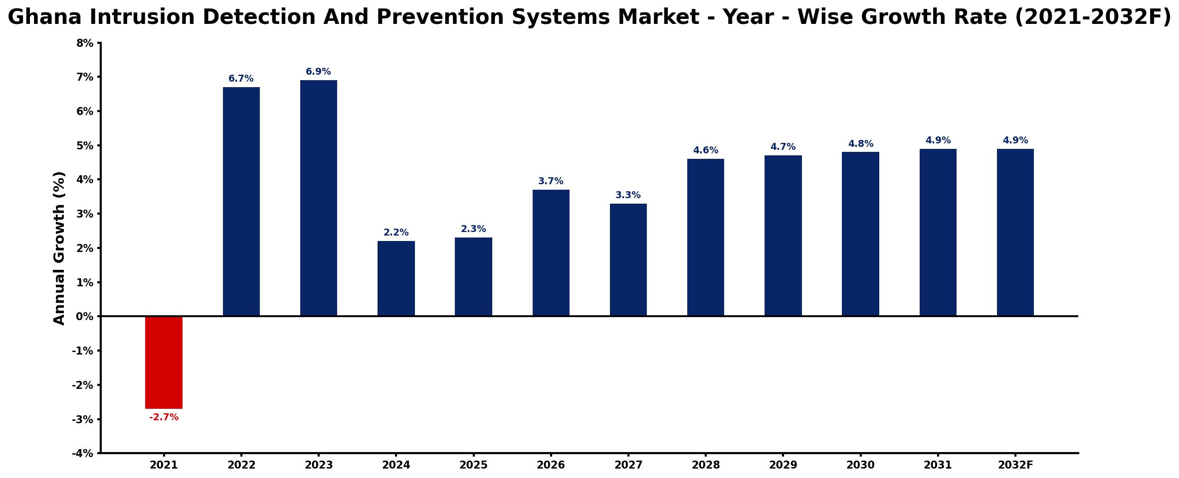 Ghana Intrusion Detection And Prevention Systems Market Year-wise Growth Rate and Key Drivers