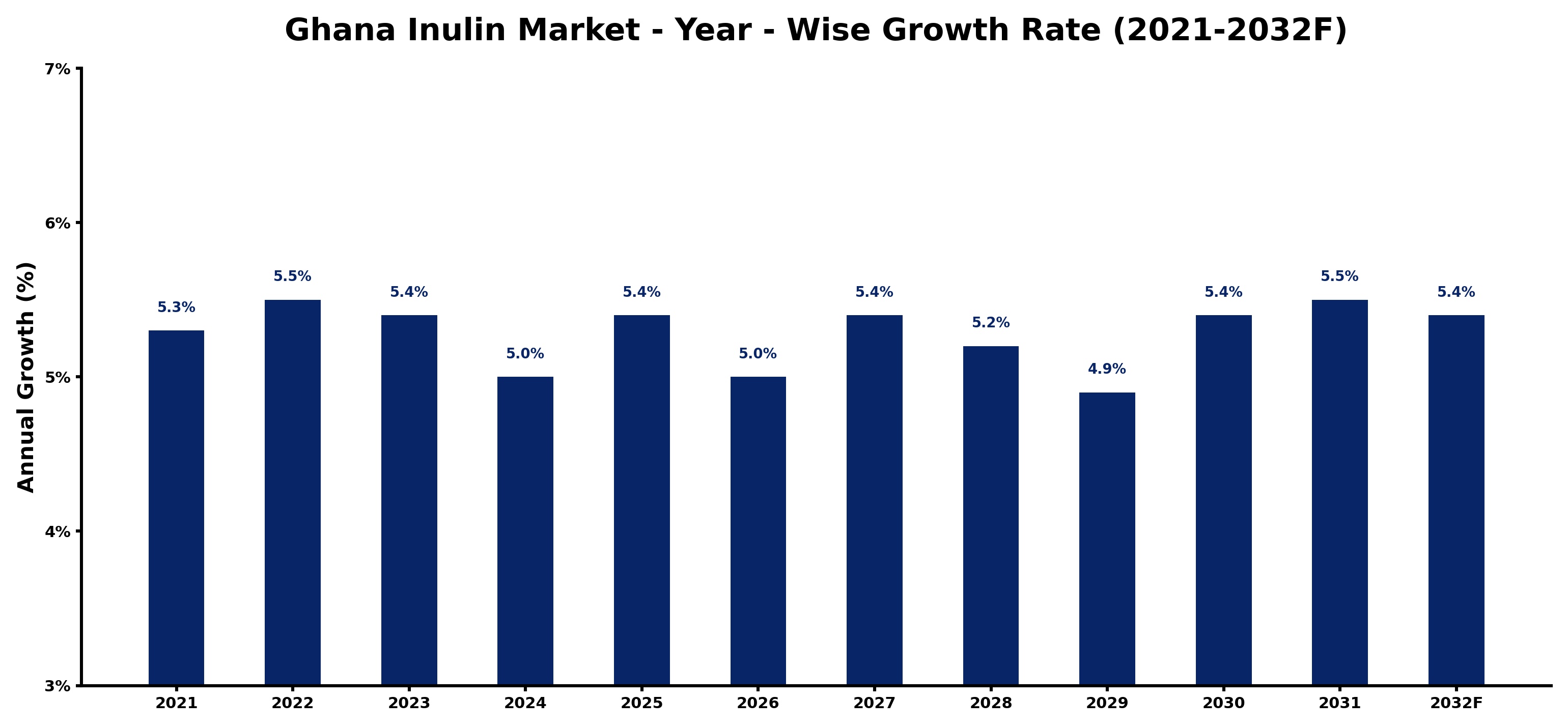 Ghana Inulin Market Year-wise Growth Rate and Key Drivers