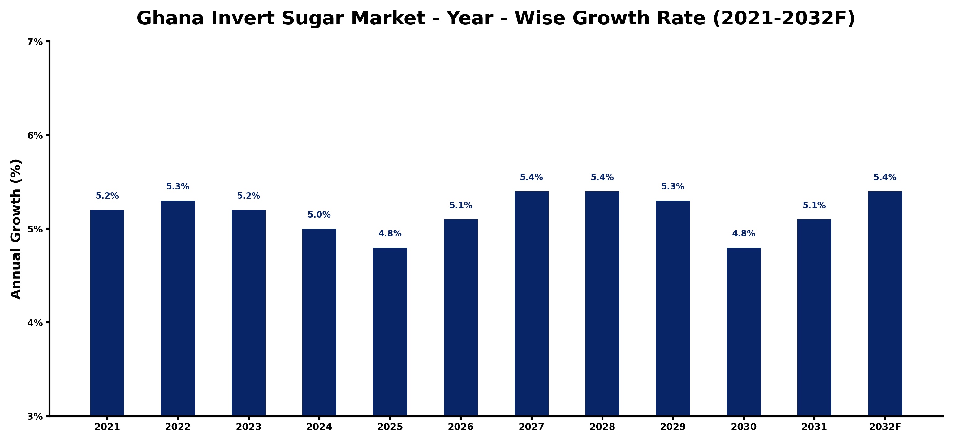 Ghana Invert Sugar Market Year-wise Growth Rate and Key Drivers