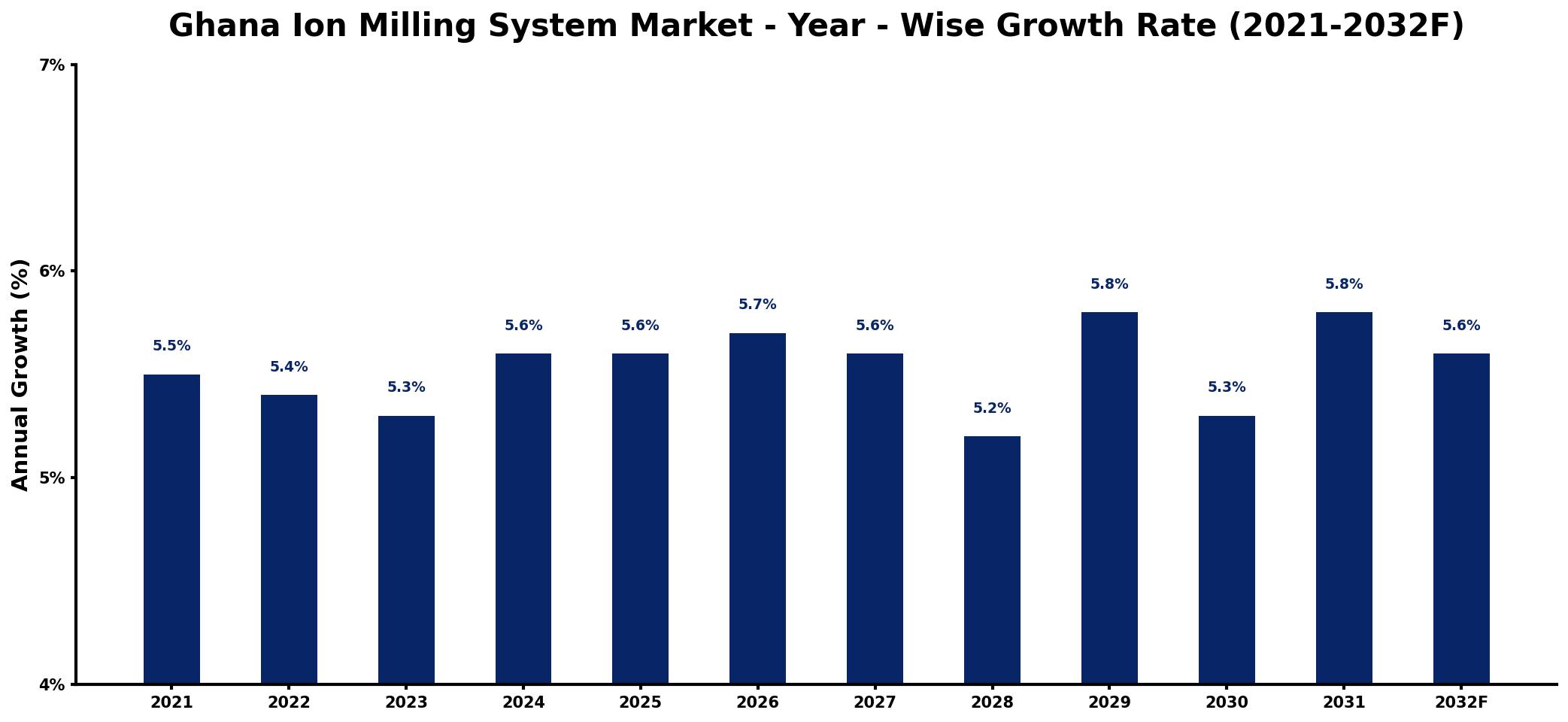 Ghana Ion Milling System Market Year-wise Growth Rate and Key Drivers