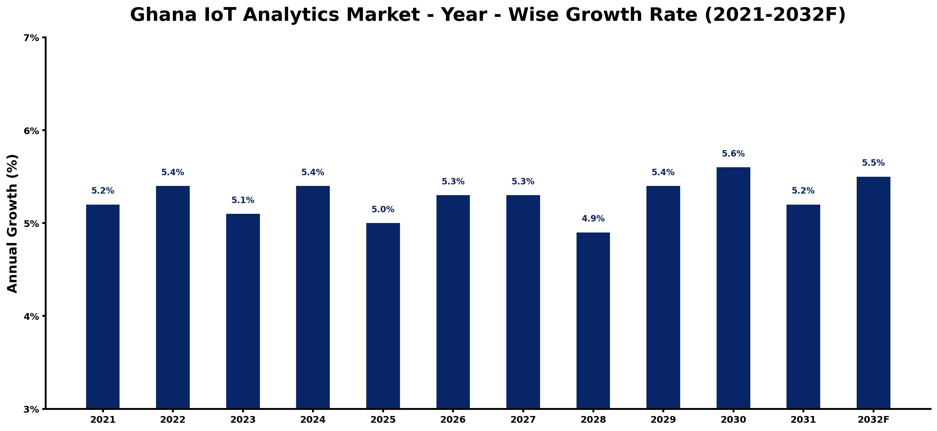 Ghana IoT Analytics Market Year-wise Growth Rate and Key Drivers