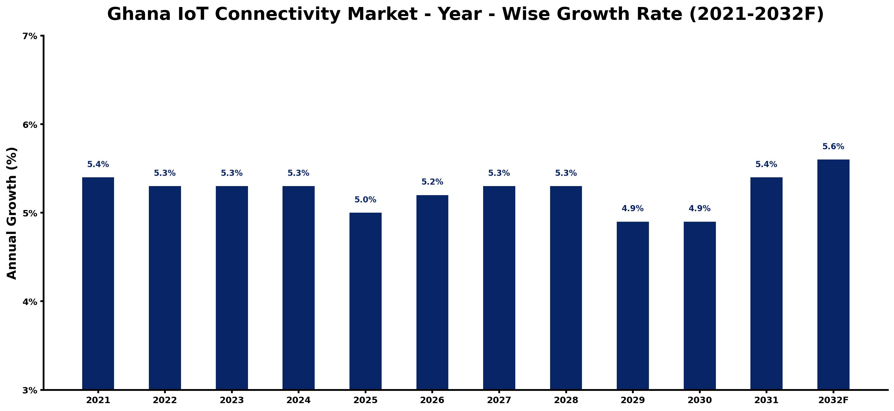 Ghana IoT Connectivity Market Year-wise Growth Rate and Key Drivers