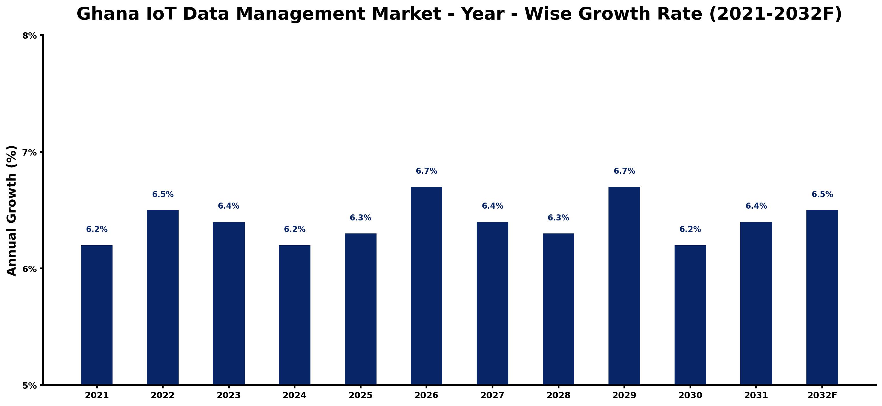 Ghana IoT Data Management Market Year-wise Growth Rate and Key Drivers