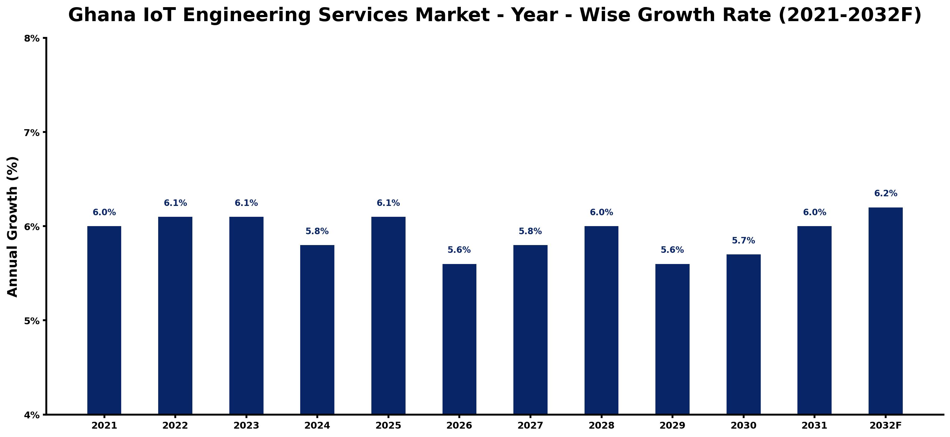 Ghana IoT Engineering Services Market Year-wise Growth Rate and Key Drivers