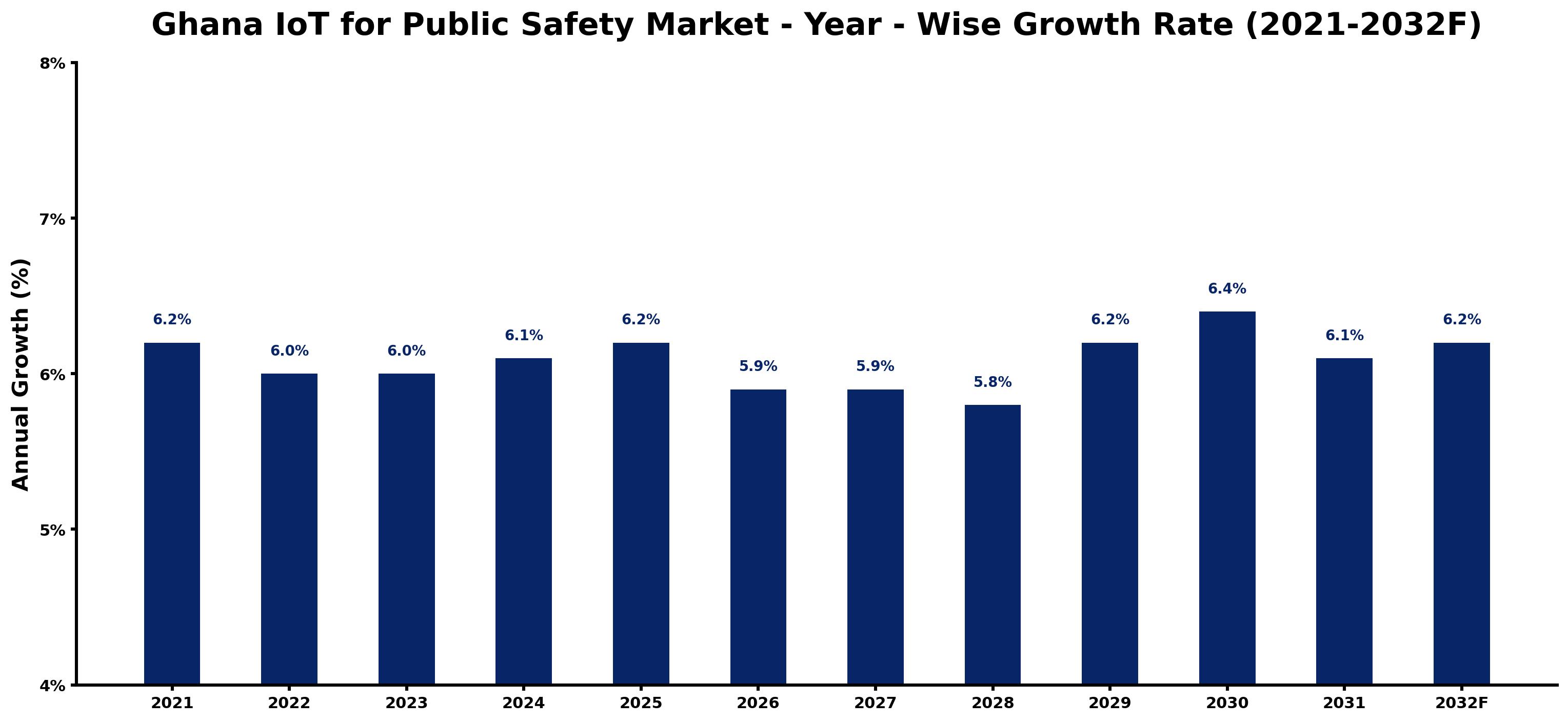 Ghana IoT for Public Safety Market Year-wise Growth Rate and Key Drivers