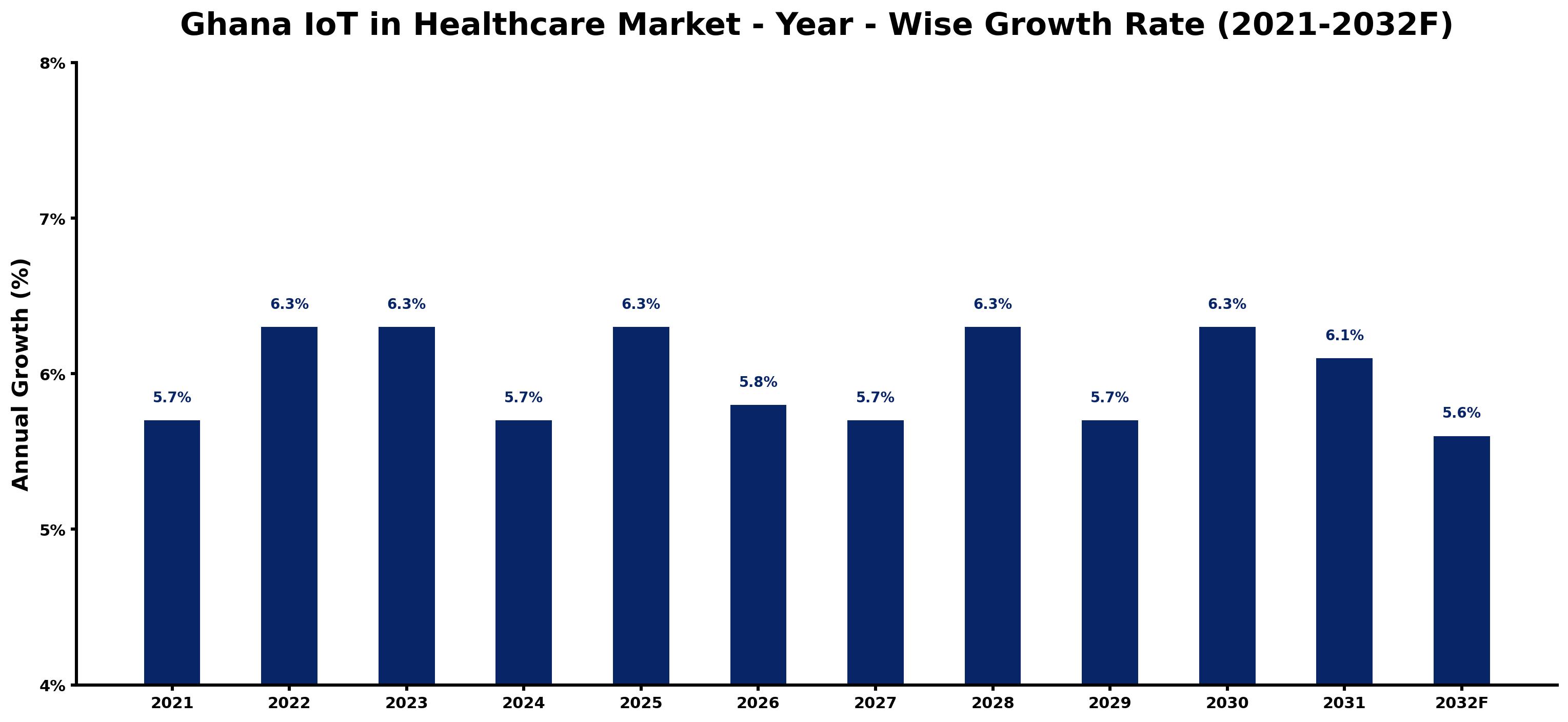 Ghana IoT in Healthcare Market Year-wise Growth Rate and Key Drivers