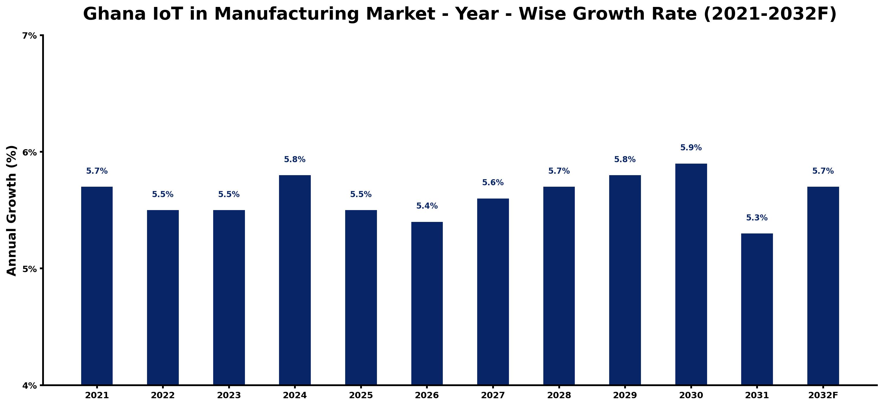 Ghana IoT in Manufacturing Market Year-wise Growth Rate and Key Drivers