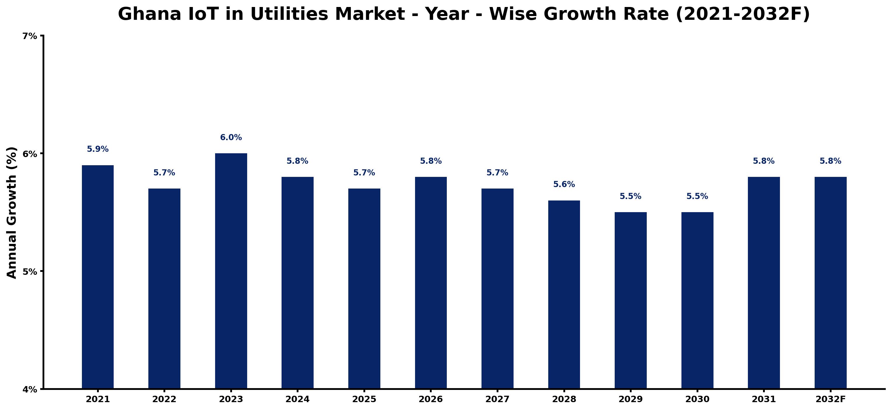 Ghana IoT in Utilities Market Year-wise Growth Rate and Key Drivers