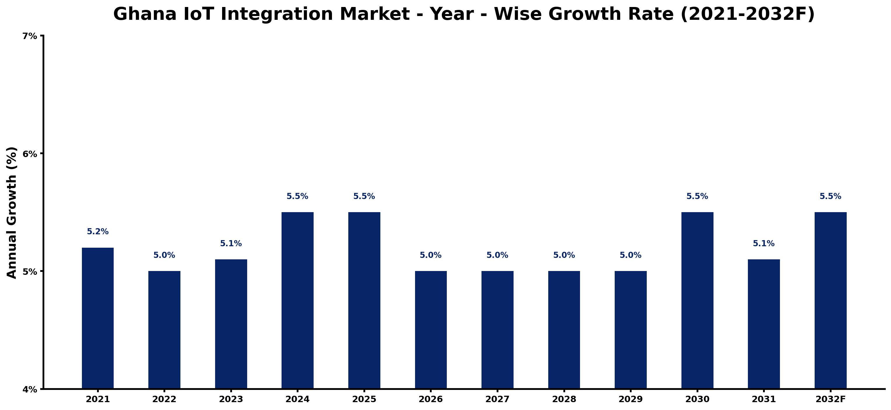 Ghana IoT Integration Market Year-wise Growth Rate and Key Drivers