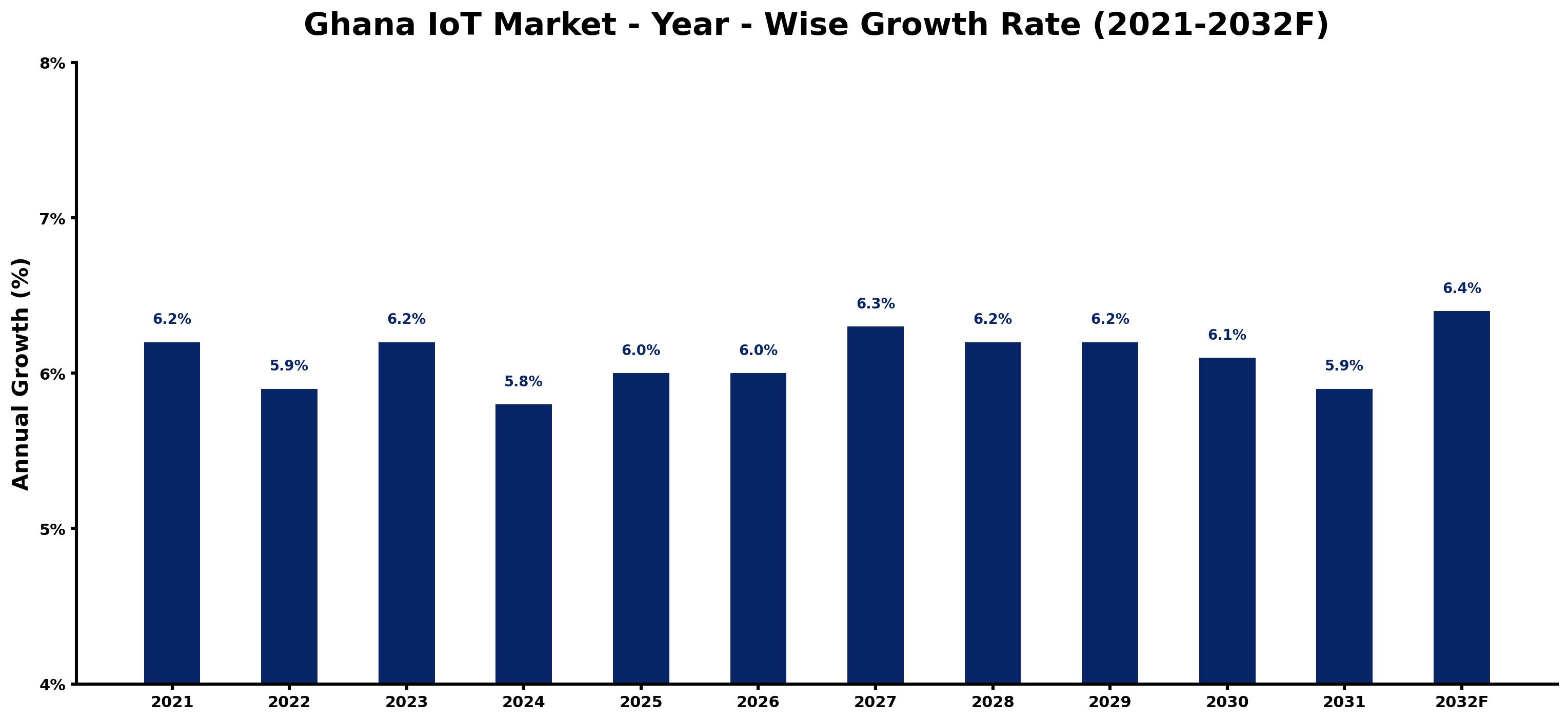 Ghana IoT Market Year-wise Growth Rate and Key Drivers