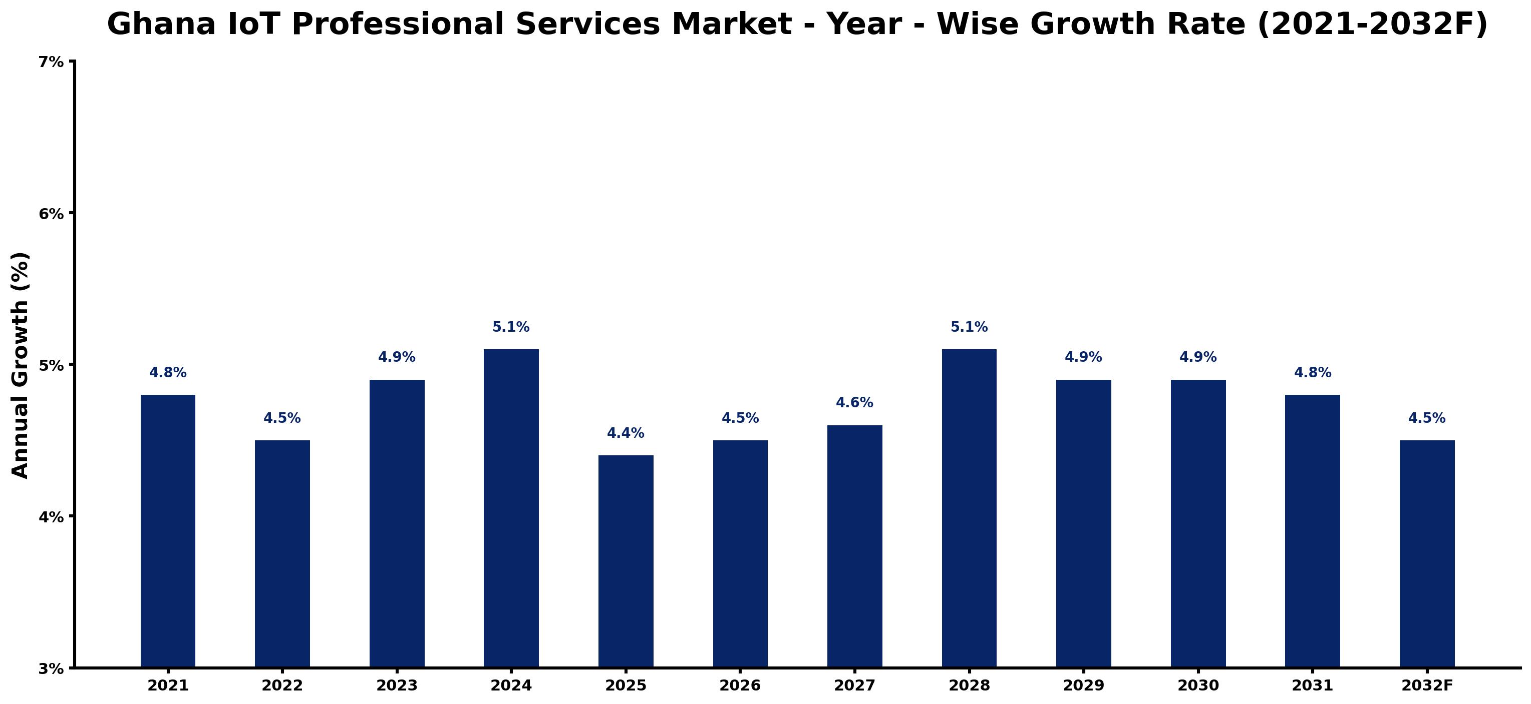 Ghana IoT Professional Services Market Year-wise Growth Rate and Key Drivers