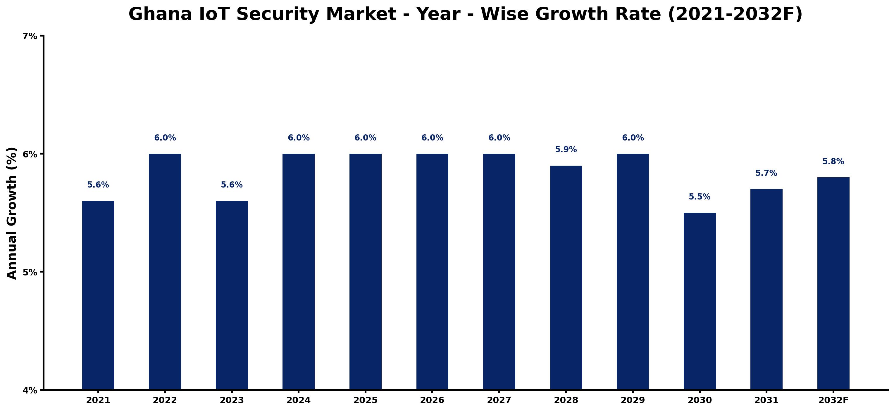 Ghana IoT Security Market Year-wise Growth Rate and Key Drivers